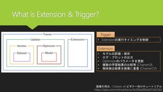 What is Extension & Trigger?
画像引用元：Chainer v4 ビギナー向けチュートリアル
https://qiita.com/mitmul/items/1e35fba085eb07a92560
• Extensionの実行タイミングを制御
Trigger
• モデルの評価・保存
• ログ・プロットの出力
• Optimizerのパラメータを更新
• 複数の学習結果の比較等 (ChainerUI)
• 物体検出結果を画像に重畳 (ChainerCV)
Extension
 