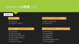 Extensionの種類 (1/2)
モデルの評価・メトリクスの計算
 Evaluator
 MicroAverage
 FailOnNonNumber
 ParameterStatistics
 observe_lr
 observe_value
Optimizerのパラメータを変更
 ExponentialShift
 LinearShift
 snapshot
 snapshot_object
モデルの保存
ログ・プロット・計算グラフの出力
 PrintReport
 ProgressBar
 LogReport
 PlotReport
 VariableStatisticsPlot
 dump_graph
Chainer
 