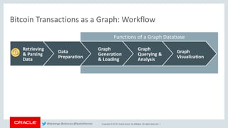 Copyright © 2018, Oracle and/or its affiliates. All rights reserved. |
Functions of a Graph Database
Bitcoin Transactions as a Graph: Workflow
Graph
Generation
& Loading
Data
Preparation
Graph
Querying &
Analysis
Graph
Visualization
Retrieving
& Parsing
Data
@kpatenge @alanzwu @SpatialHannes
 
