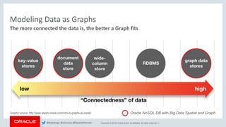 Copyright © 2018, Oracle and/or its affiliates. All rights reserved. |
Modeling Data as Graphs
The more connected the data is, the better a Graph fits
Oracle NoSQL DB with Big Data Spatial and GraphGraphic source: http://www.ateam-oracle.com/intro-to-graphs-at-oracle/
@kpatenge @alanzwu @SpatialHannes
 