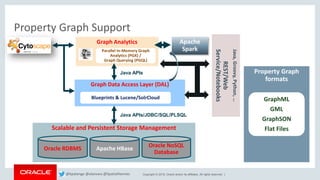 Copyright © 2018, Oracle and/or its affiliates. All rights reserved. |
Property Graph Support
Graph Data Access Layer (DAL)
Graph Analytics
Blueprints & Lucene/SolrCloud RDF (RDF/XML, N-
Triples, N-Quads,
TriG,N3,JSON)
REST/Web
Service/Notebooks
Java,Groovy,Python,…
Java APIs
Java APIs/JDBC/SQL/PLSQL
Property Graph
formats
GraphML
GML
GraphSON
Flat FilesScalable and Persistent Storage Management
Parallel In-Memory Graph
Analytics (PGX) /
Graph Querying (PGQL)
Oracle NoSQL
Database
Oracle RDBMS Apache HBase
Apache
Spark
@kpatenge @alanzwu @SpatialHannes
 
