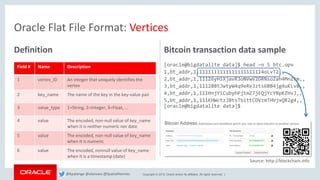 Copyright © 2018, Oracle and/or its affiliates. All rights reserved. |
Definition Bitcoin transaction data sample
[oracle@bigdatalite data]$ head –n 5 btc.opv
1,bt_addr,1,1111111111111111111114oLvT2,,
2,bt_addr,1,11126yHiXjavR3oNVwV2GRNso2ah4MnZtm,,
3,bt_addr,1,11128BtJwtyW4q9eRe3zts6BB4jg4uKLv8,,
4,bt_addr,1,111HnjYiCubyhPjtmZ7jEQjYcYBpKZHvJ,,
5,bt_addr,1,111KHWctzJ8tsTbittCDVzmTHVjxQR2g4,,
[oracle@bigdatalite data]$
Oracle Flat File Format: Vertices
Field # Name Description
1 vertex_ID An integer that uniquely identifies the
vertex
2 key_name The name of the key in the key-value pair
3 value_type 1=String, 2=Integer, 3=Float, ...
4 value The encoded, non-null value of key_name
when it is neither numeric nor date
5 value The encoded, non-null value of key_name
when it is numeric
6 value The encoded, nonnull value of key_name
when it is a timestamp (date)
Source: http://blockchain.info
@kpatenge @alanzwu @SpatialHannes
 