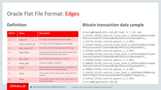 Copyright © 2018, Oracle and/or its affiliates. All rights reserved. |
Definition Bitcoin transaction data sample
[oracle@bigdatalite data]$ head –n 5 btc.ope
1,317335,91594,contrib,trans_hash,1,4391b11d991e7c9ad4
f9a1a5a7ea9ed7f234643b0c883f49511e1394a5ab8ff5,,
1,317335,91594,contrib,amount,3,,5.0E9,
2,357443,91594,contrib,trans_hash,1,4391b11d991e7c9ad4
f9a1a5a7ea9ed7f234643b0c883f49511e1394a5ab8ff5,,
2,357443,91594,contrib,amount,3,,5.0E9,
3,352850,91594,contrib,trans_hash,1,4391b11d991e7c9ad4
f9a1a5a7ea9ed7f234643b0c883f49511e1394a5ab8ff5,,
3,352850,91594,contrib,amount,3,,5.0E9,
4,308829,91594,contrib,trans_hash,1,4391b11d991e7c9ad4
f9a1a5a7ea9ed7f234643b0c883f49511e1394a5ab8ff5,,
4,308829,91594,contrib,amount,3,,5.0E9,
5,314511,11714,contrib,trans_hash,1,2e8250e9f3f8043cda
d60f747982275fee2a1836ebb48b2f620d03371be8e3f6,,
5,314511,11714,contrib,amount,3,,5.0E9,
[oracle@bigdatalite data]$
Oracle Flat File Format: Edges
Field # Name Description
1 edge_ID An integer that uniquely identifies the edge
2 source_vertex_ID The vertex_ID of the outgoing tail of the edge
3 dest_vertex_ID The vertex_ID of the incoming head of the edge
4 edge_label The encoded label of the edge, which describes the
relationship between the two vertices
5 key_name The encoded name of the key in a KV pair
6 value_type 1=String, 2=Integer, 3=Double, ...
7 value The encoded, nonnull value of key_name when it is
neither numeric nor timestamp (date)
8 value The encoded, nonnull value of key_name when it is
numeric
9 value The encoded, nonnull value of key_name when it is
a timestamp (date)
@kpatenge @alanzwu @SpatialHannes
 