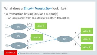 Copyright © 2018, Oracle and/or its affiliates. All rights reserved. |
What does a Bitcoin Transaction look like?
• A transaction has input(s) and output(s)
–An input comes from an output of a(nother) transaction
TX9
TX1
TX8
TX3
Addr X
Addr K
Addr L
Addr Y
Addr Z
$
$
$
$ $
$
$
$
@kpatenge @alanzwu @SpatialHannes
 