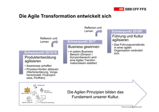 Die Agile Transformation entwickelt sich
Produktentwicklung
agilisieren
• Awareness schaffen
• Prozess-Hürden abbauen
(Wertorientierung, Vorge-
hensmodell, Finanzpro-
zess, Portfolio)
Business gewinnen
• In jedem Business
Bereich (Division /
Konzernbereich) wird
eine Agiles Transfor-
mationsteam etabliert
Führung und Kultur
agilisieren
• Das Führungsverständis
in einer agilen
Organisation verändert
sich.
Reflexion und
Lernen
Reflexion und
Lernen
Übernimm
Verantwortung
Schaffe Wert
Machts zusammen
Machs einfach
Unterstütze Veränderung
Die Agilen Prinzipien bilden das
Fundament unserer Kultur.
Schwerpunkt 2015/16
Schwerpunkt 2017
Schwerpunkt 2018ff
Powered by pragmatic solutions gmbh
 