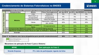 9
MPME Sem aplicação do Fator C
Grande Empresa FC x teto de participação vigente da linha
Mecanismo de aplicação do Fator C para o Sistema:
Novo Resumo da Metodologia
Itens Obrigatórios
Itens Opcionais
Silício Filme fino/orgâncico até dez/2019 jan/20 a dez/22 2023 em diante
Vidro Substrato 5% 5% 5%
Backsheet ou
encapsulante
Cobertura ou
encapsulante
5% 5% 5%
Caixa de junção Caixa de junção 5% 5% 5%
Célula
Deposição e definição
das células
30% 30% 30%
Montagem completa +
frame
Encapsulamento 60% 50% 30%
C.2 Componentes Elétricos (cabos CC e combiner/string boxes) 10% 10% 10%
C.3 Estruturas metálicas (racks fixos em solo ou telhado e trackers) 10% 10% 10%
C.4 Inversor 20% 20% 20%
80% 90% 70%Fator C do Sistema com itens obrigatórios para permitir credenciamento
Tabela Resumo - Metodologia de Credenciamento de Módulos e Sistemas Geradores Fotovoltaicos
SistemaGeradorFotovoltaico
Componentes
C.1 Módulo
Credenciamento de Sistemas Fotovoltaicos no BNDES
 