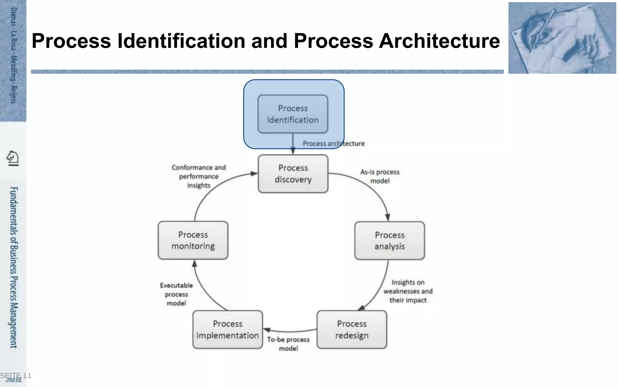 Process Identification and Process Architecture
SEITE 11
 