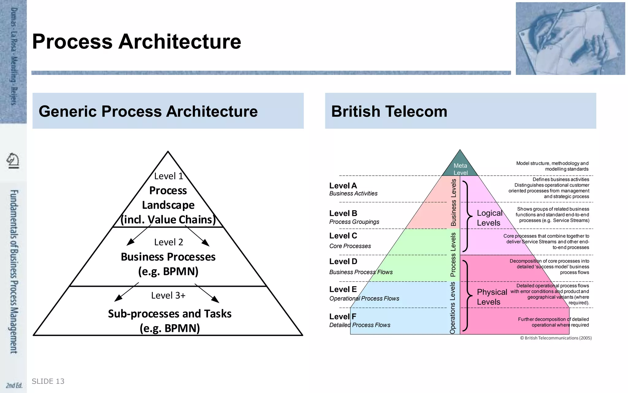 Logical
Levels
Physical
Levels
BusinessLevelsOperationsLevelsProcessLevels
Model structure, methodology and
modelling standards
Shows groups of related business
functions and standard end-to-end
processes (e.g. Service Streams)
Decomposition of core processes into
detailed ‘success model’ business
process flows
Detailed operational process flows
with error conditions and product and
geographical variants (where
required).
Further decomposition of detailed
operational where required
Process Groupings
Business Activities
Core Processes
Business Process Flows
Detailed Process Flows
Level A
Level B
Level C
Level D
Level E
Level F
Operational Process Flows
Defines business activities
Distinguishes operational customer
oriented processes from management
and strategic process
Core processes that combine together to
deliver Service Streams and other end-
to-end processes
Meta
Level
© British Telecommunications (2005)
Generic Process Architecture
SLIDE 13
Process Architecture
British Telecom
Level 1
Level 2
Level 3+
Process
Landscape
(incl. Value Chains)
Business Processes
(e.g. BPMN)
Sub-processes and Tasks
(e.g. BPMN)
 
