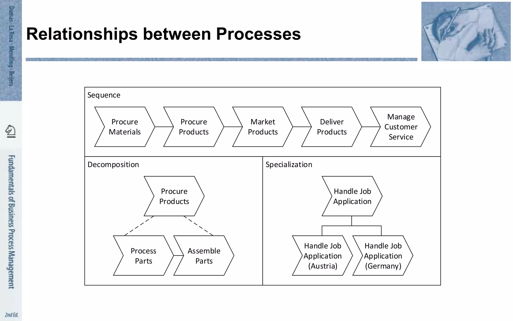 Procure
Materials
Procure
Products
Market
Products
Deliver
Products
Manage
Customer
Service
Sequence
Decomposition Specialization
Procure
Products
Handle Job
Application
Process
Parts
Assemble
Parts
Handle Job
Application
(Austria)
Handle Job
Application
(Germany)
Relationships between Processes
 
