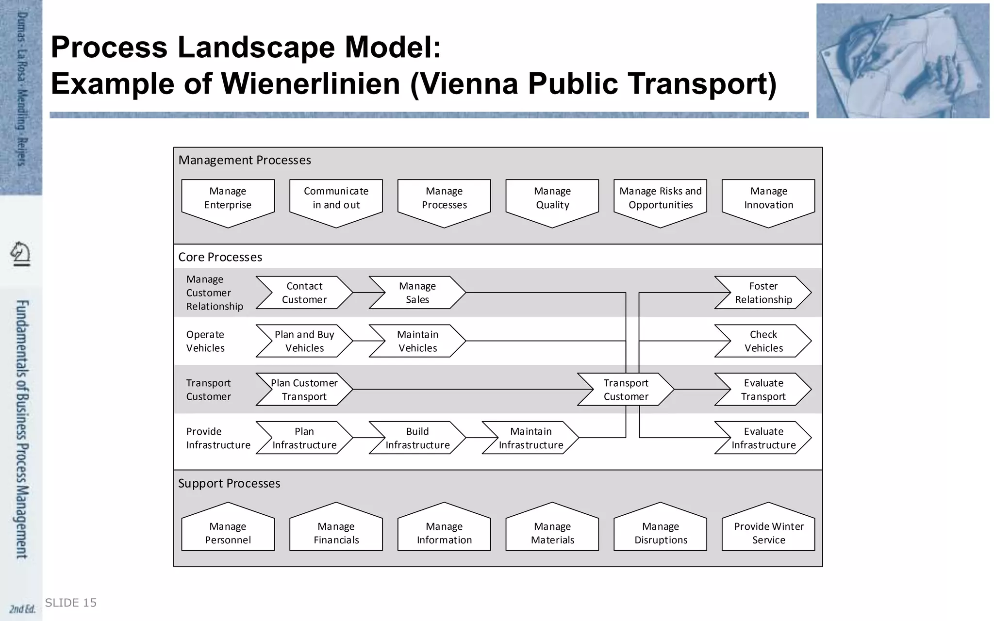 Process Landscape Model:
Example of Wienerlinien (Vienna Public Transport)
SLIDE 15
Manage
Enterprise
Manage
Personnel
Management Processes
Core Processes
Support Processes
Communicate
in and out
Manage
Processes
Manage
Quality
Manage Risks and
Opportunities
Manage
Innovation
Contact
Customer
Manage
Sales
Manage
Customer
Relationship
Operate
Vehicles
Plan and Buy
Vehicles
Maintain
Vehicles
Transport
Customer
Transport
Customer
Evaluate
Transport
Provide
Infrastructure
Plan
Infrastructure
Build
Infrastructure
Maintain
Infrastructure
Evaluate
Infrastructure
Check
Vehicles
Foster
Relationship
Manage
Financials
Manage
Information
Manage
Materials
Manage
Disruptions
Provide Winter
Service
Plan Customer
Transport
 