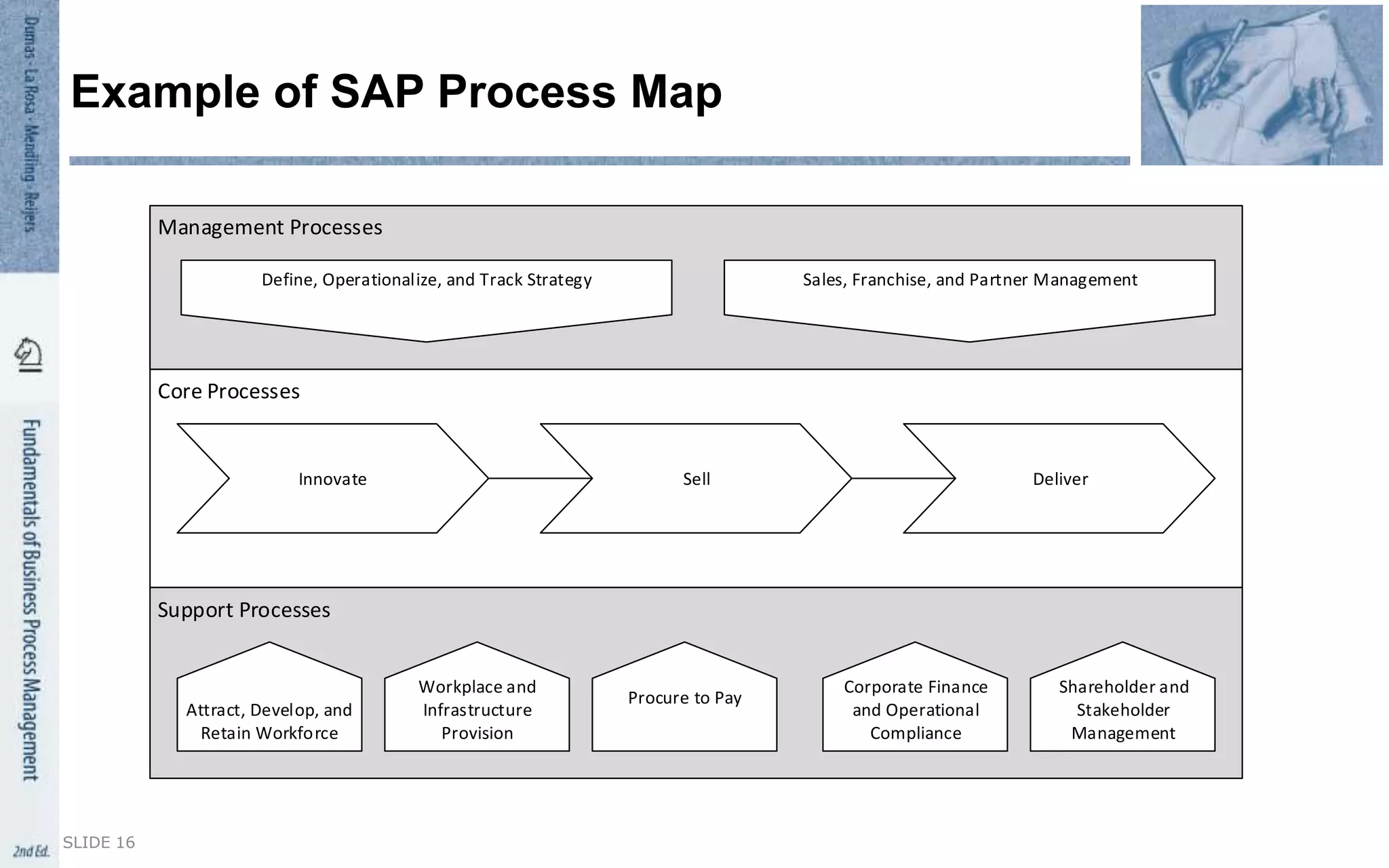 Example of SAP Process Map
SLIDE 16
Manage
Enterprise
Management Processes
Manage
Innovation
Define, Operationalize, and Track Strategy
Attract, Develop, and
Retain Workforce
Management Processes
Core Processes
Support Processes
Workplace and
Infrastructure
Provision
Procure to Pay
Corporate Finance
and Operational
Compliance
Shareholder and
Stakeholder
Management
Sales, Franchise, and Partner Management
Innovate Sell Deliver
 