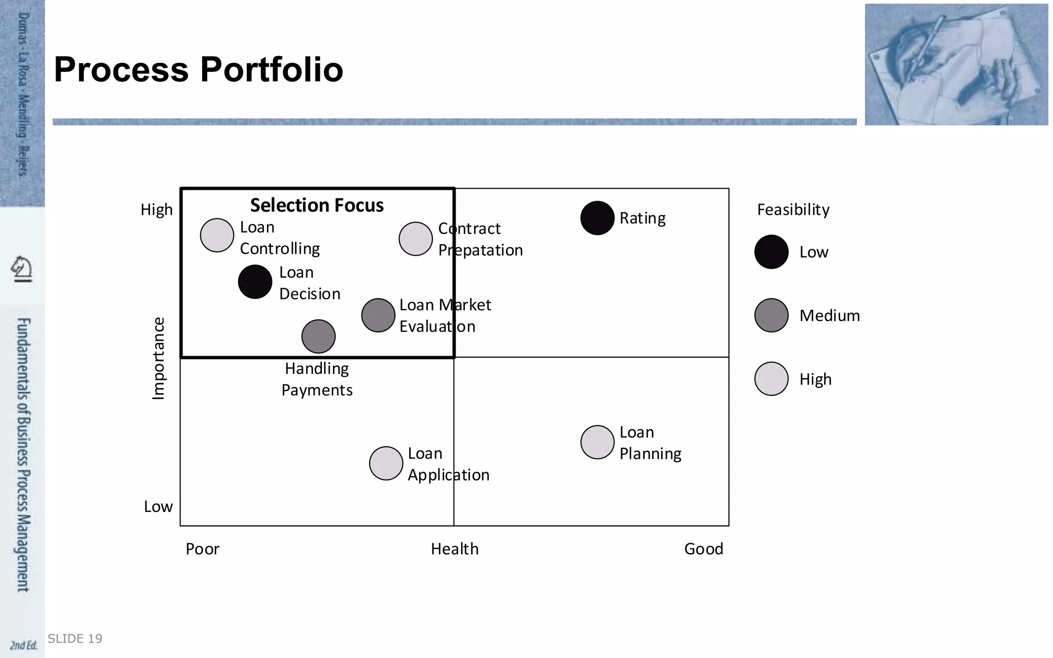 Importance
HealthPoor Good
Low
High Feasibility
Low
Medium
High
Loan
Controlling
Loan
Decision
Loan Market
Evaluation
Contract
Prepatation
Rating
Handling
Payments
Loan
Application
Loan
Planning
Selection Focus
Process Portfolio
SLIDE 19
 