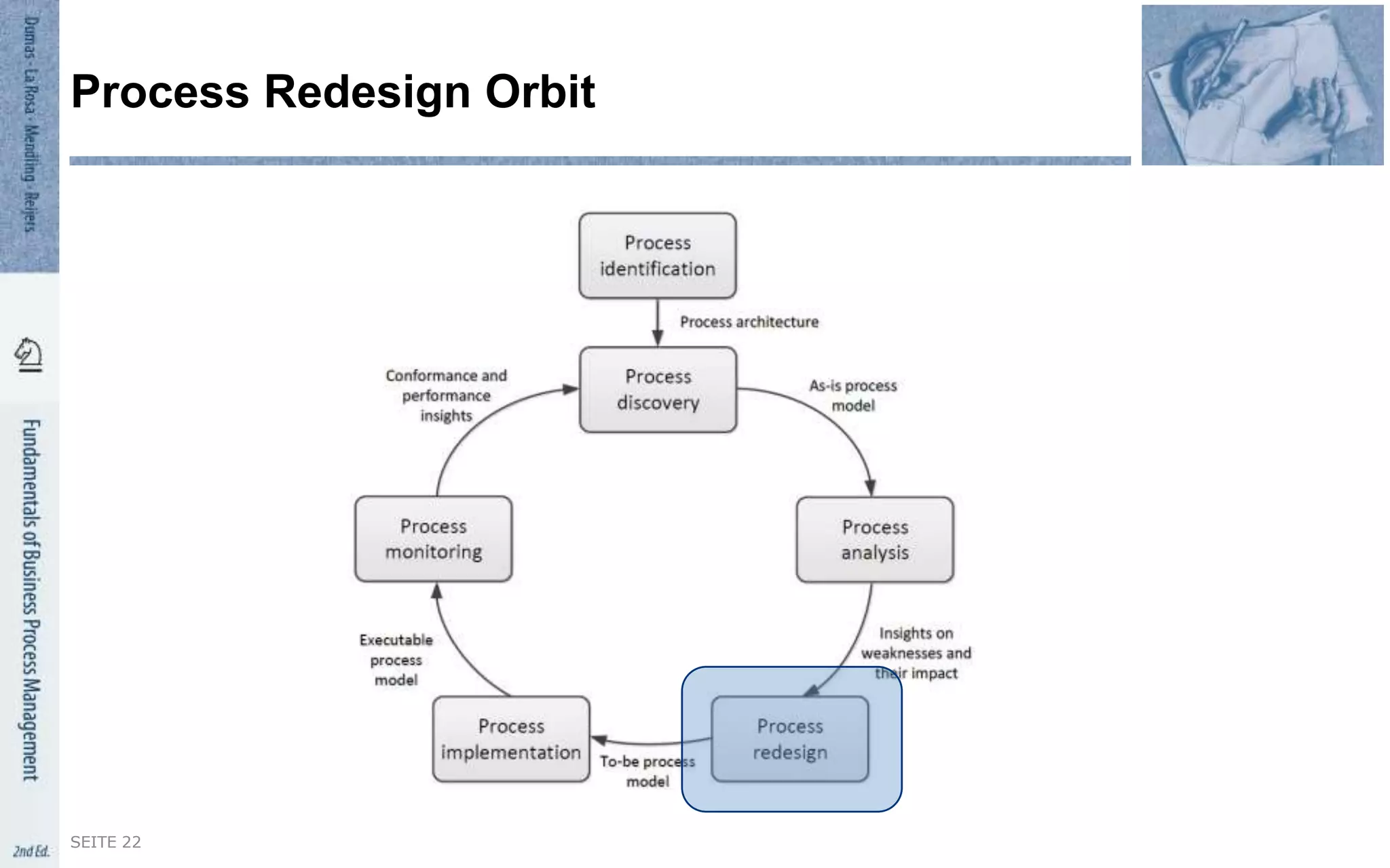 Process Redesign Orbit
SEITE 22
 