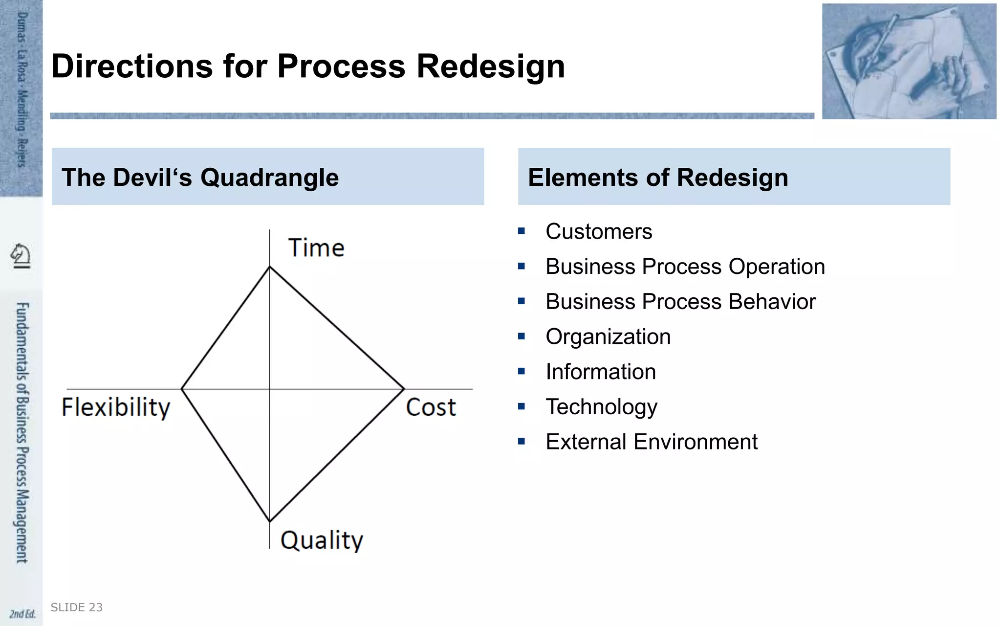  Customers
 Business Process Operation
 Business Process Behavior
 Organization
 Information
 Technology
 External Environment
The Devil‘s Quadrangle
SLIDE 23
Directions for Process Redesign
Elements of Redesign
 
