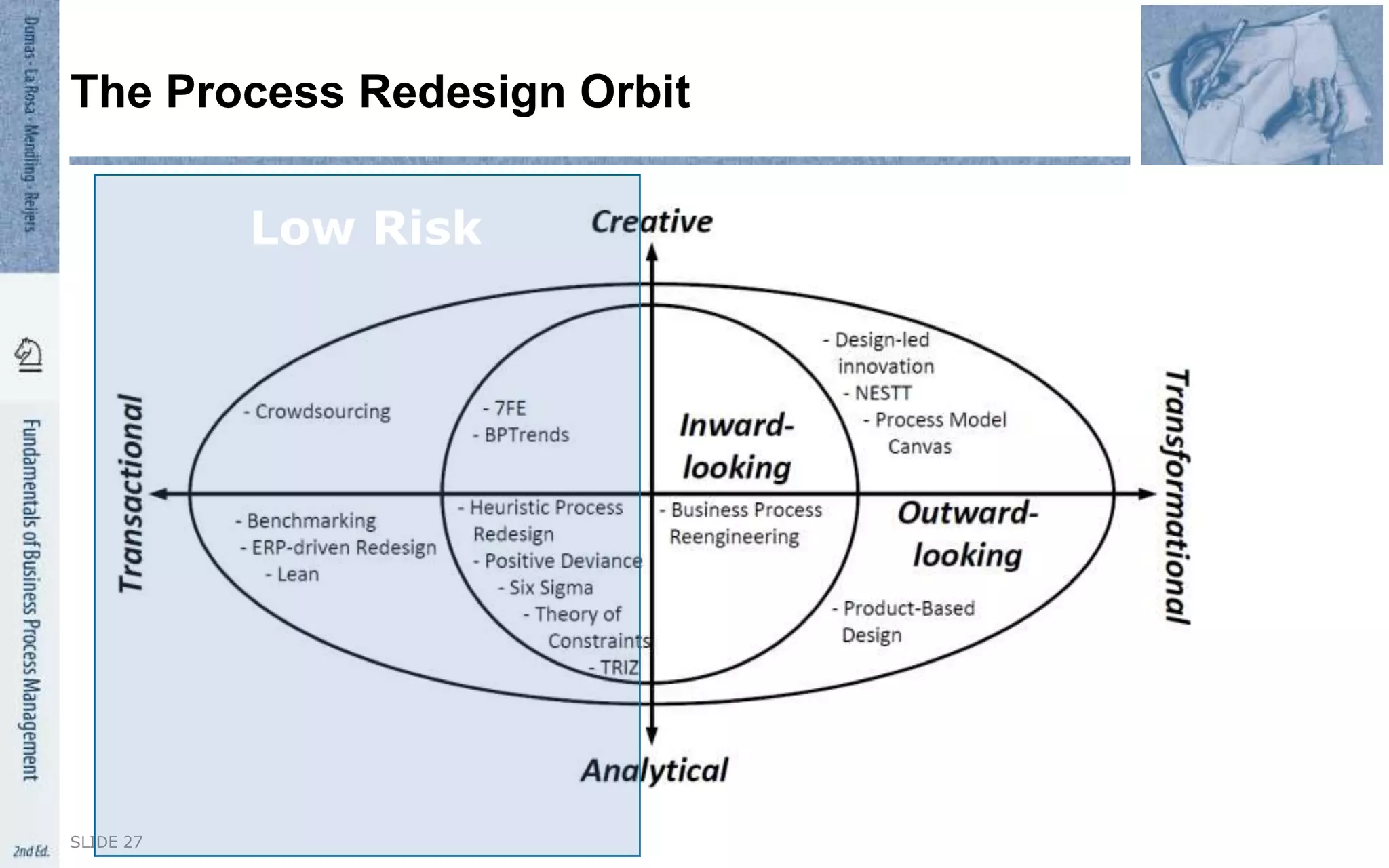 SLIDE 27
The Process Redesign Orbit
Low Risk
 