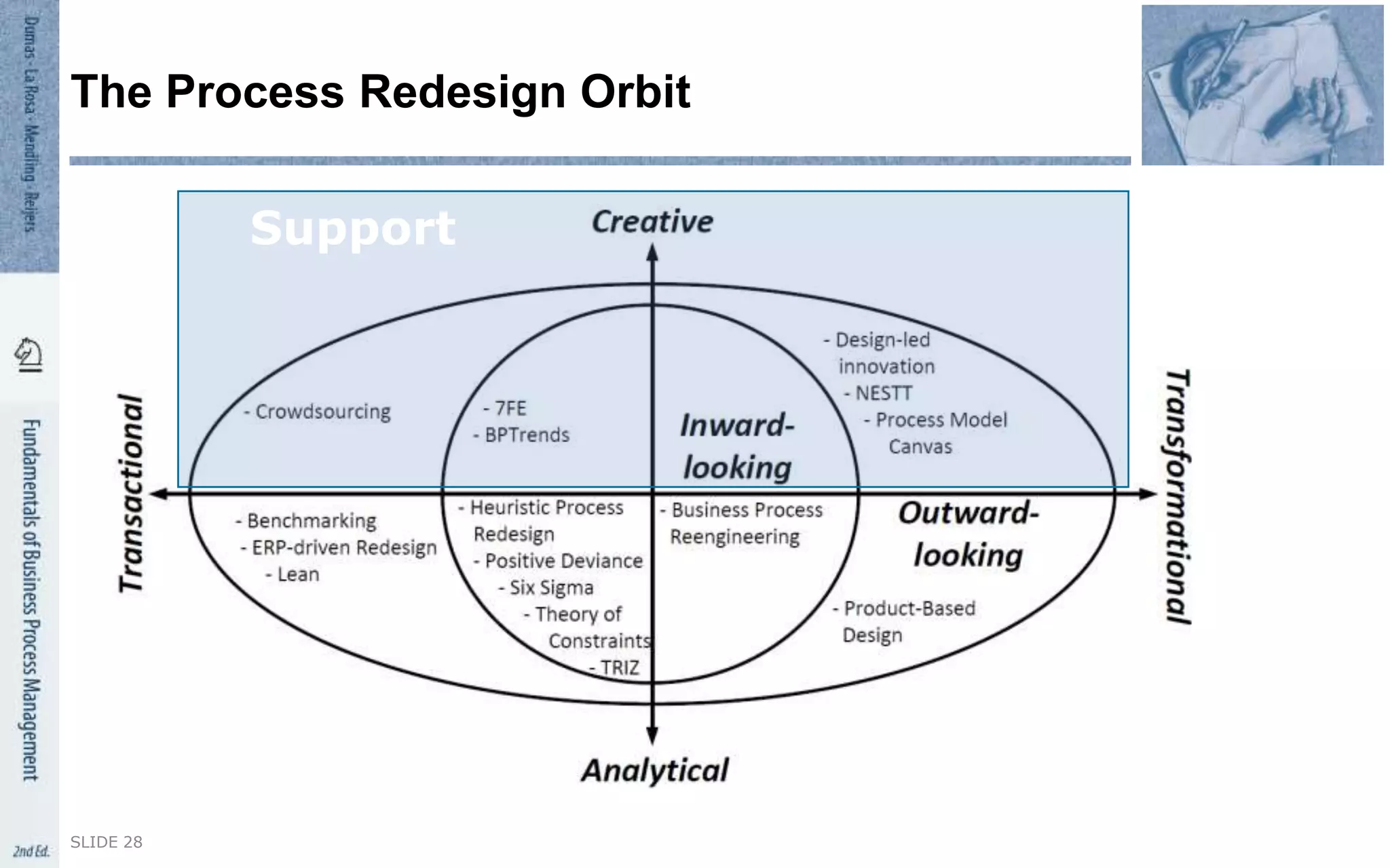 SLIDE 28
The Process Redesign Orbit
Support
 
