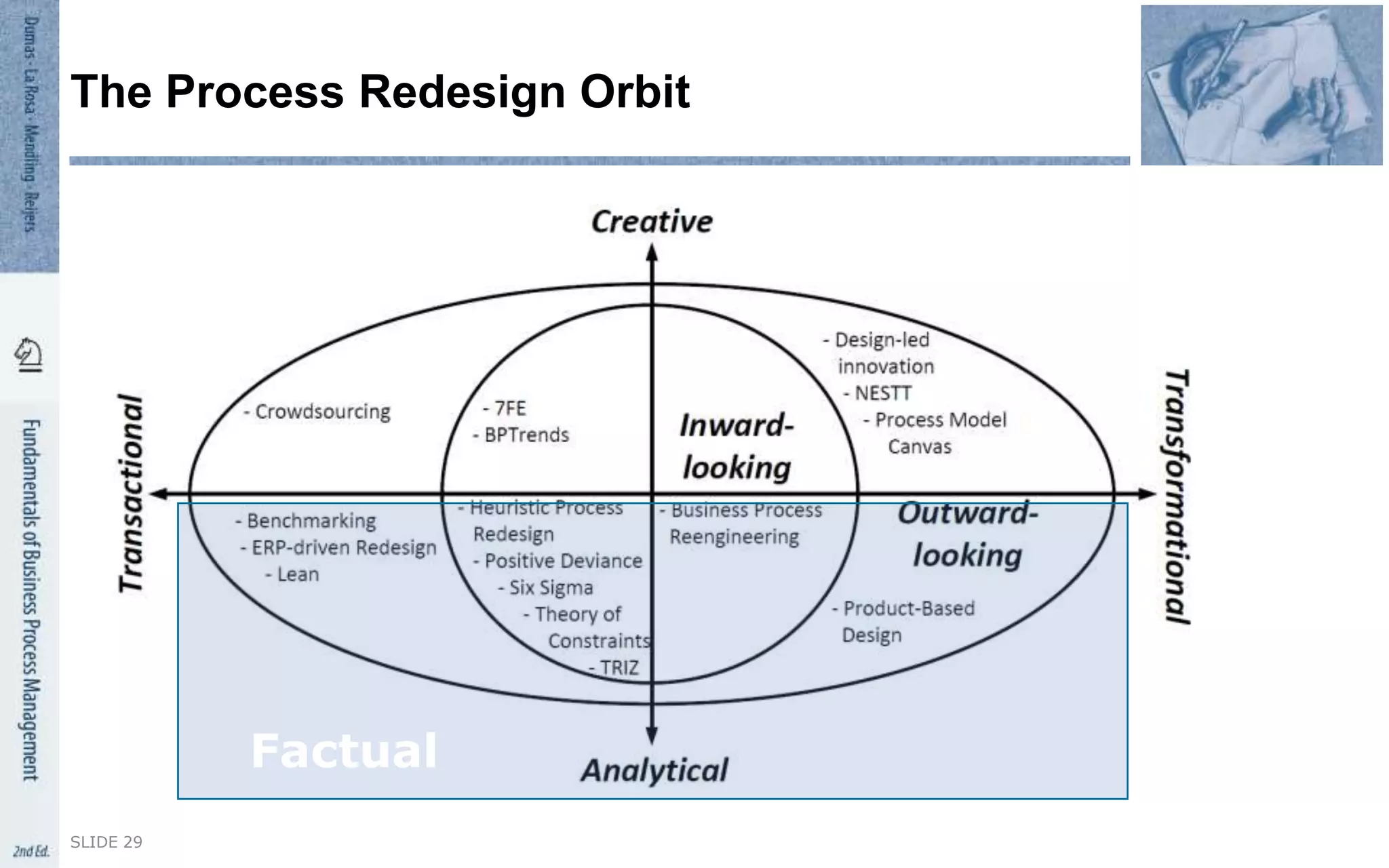 SLIDE 29
The Process Redesign Orbit
Factual
 