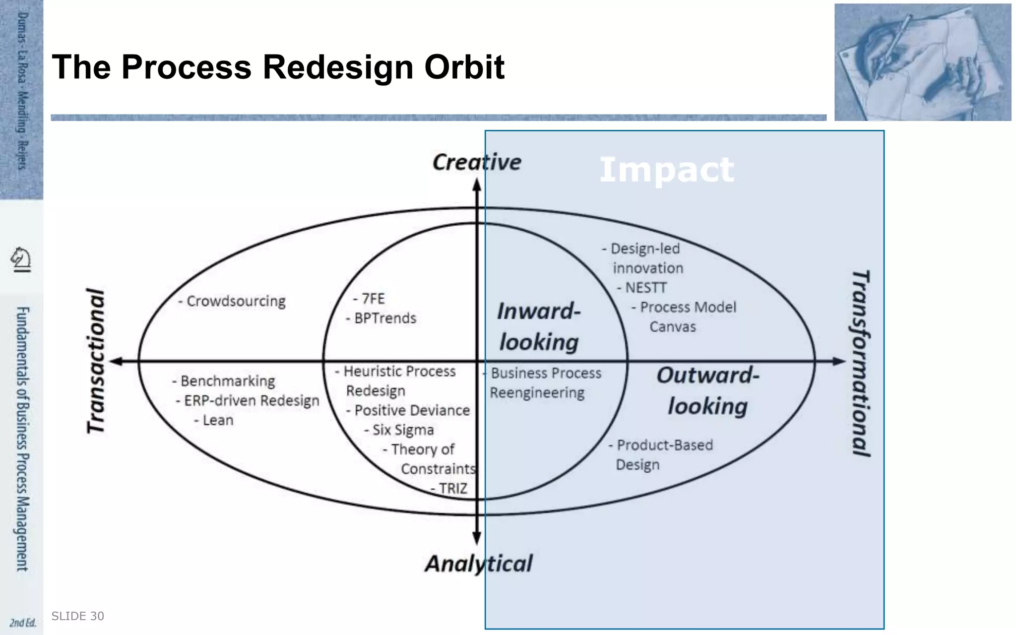 SLIDE 30
The Process Redesign Orbit
Impact
 