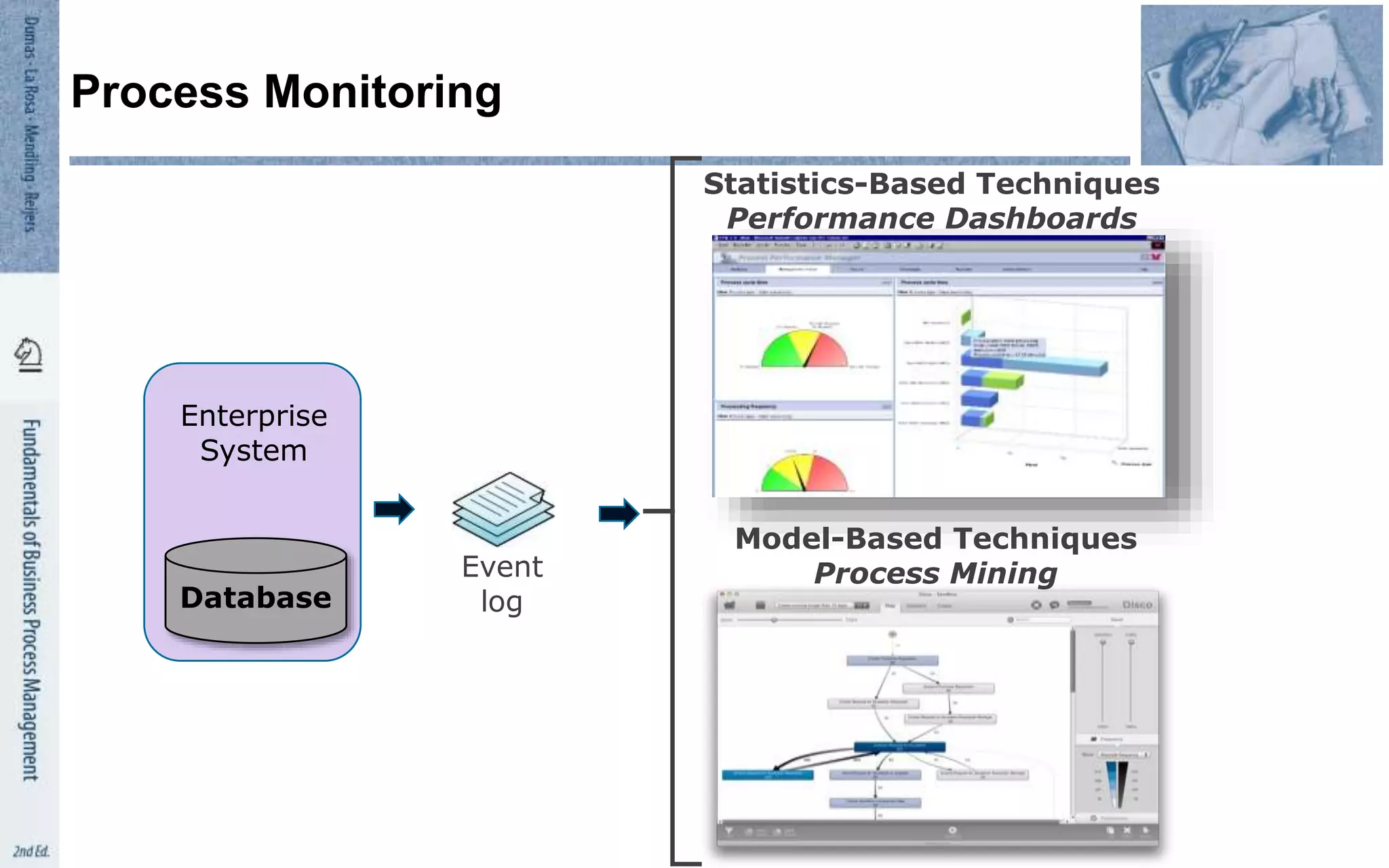Statistics-Based Techniques
Performance Dashboards
Model-Based Techniques
Process Mining
Database
Event
log
Enterprise
System
Process Monitoring
 