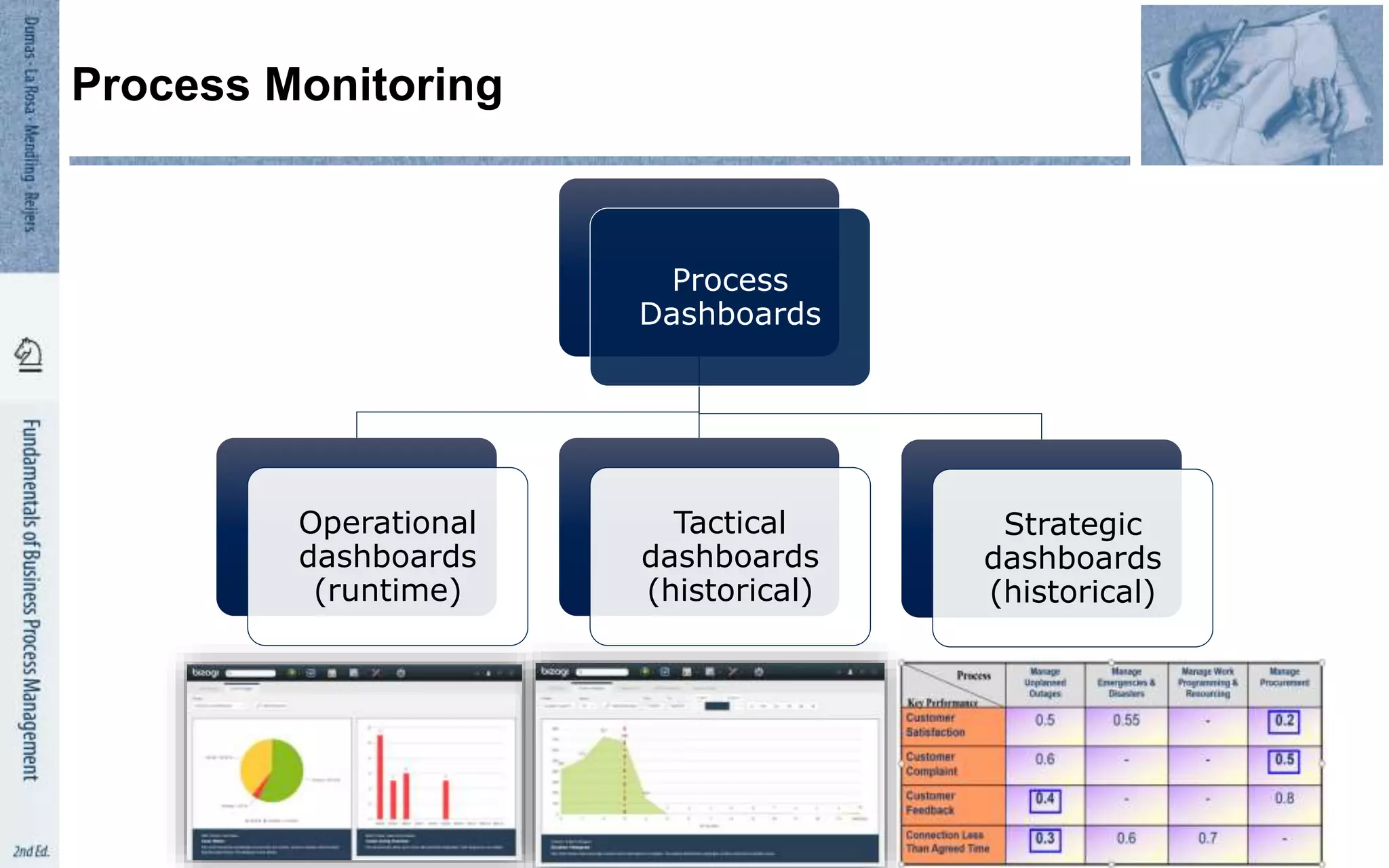 Process
Dashboards
Operational
dashboards
(runtime)
Tactical
dashboards
(historical)
Strategic
dashboards
(historical)
Process Monitoring
 
