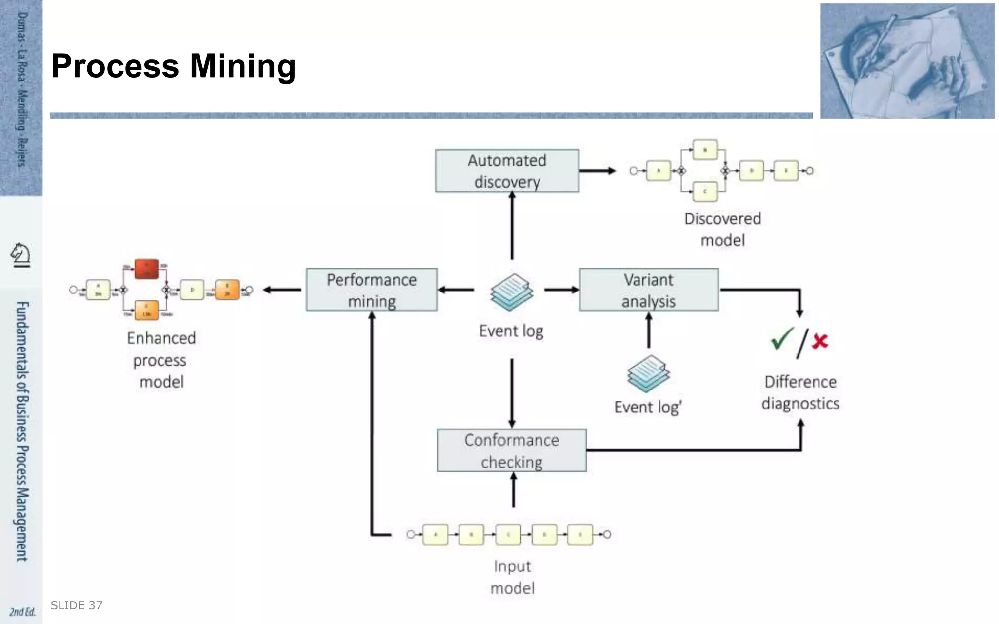 SLIDE 37
Process Mining
 