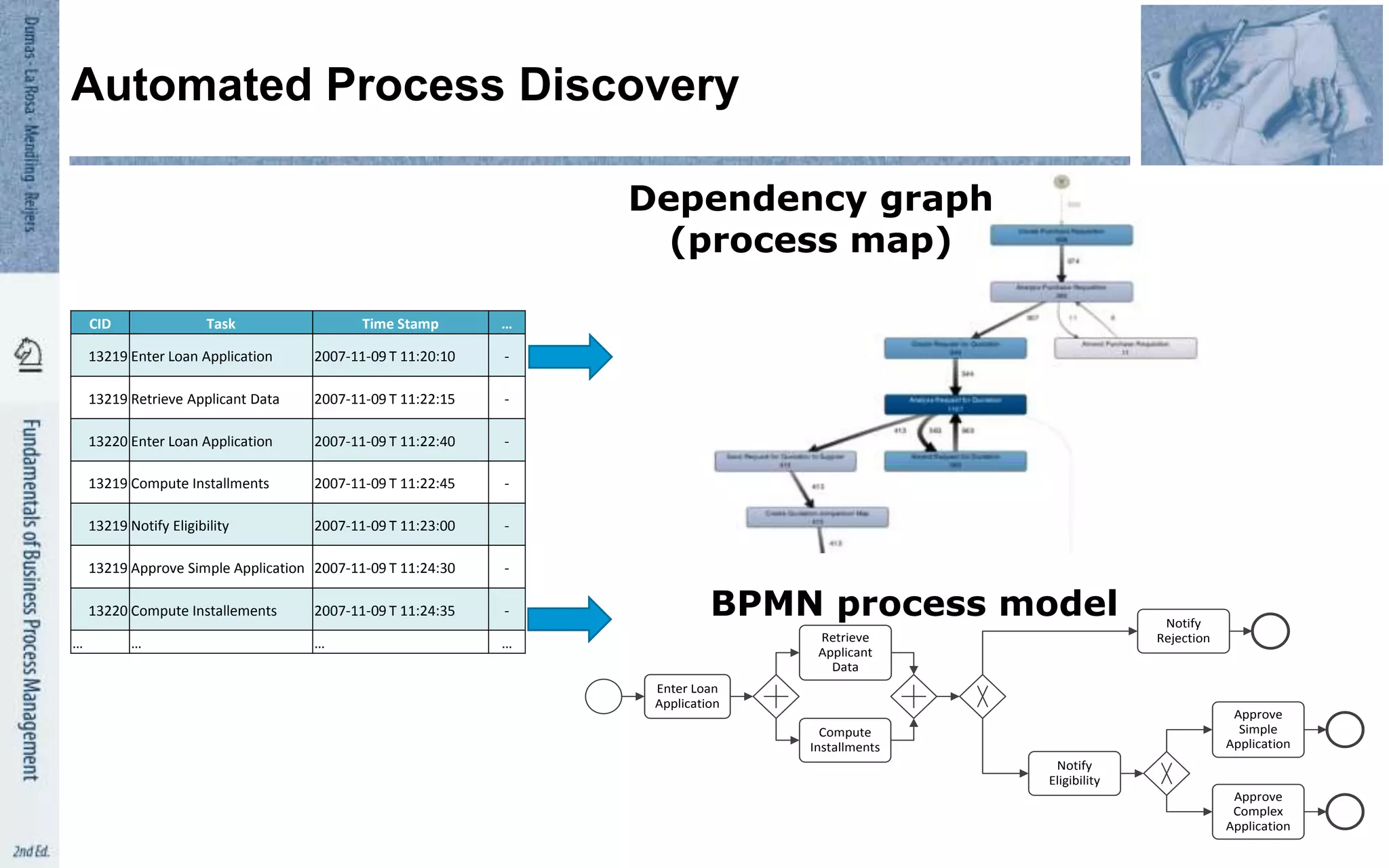 Automated Process Discovery
Enter Loan
Application
Retrieve
Applicant
Data
Compute
Installments
Approve
Simple
Application
Approve
Complex
Application
Notify
Rejection
Notify
Eligibility
CID Task Time Stamp …
13219 Enter Loan Application 2007-11-09 T 11:20:10 -
13219 Retrieve Applicant Data 2007-11-09 T 11:22:15 -
13220 Enter Loan Application 2007-11-09 T 11:22:40 -
13219 Compute Installments 2007-11-09 T 11:22:45 -
13219 Notify Eligibility 2007-11-09 T 11:23:00 -
13219 Approve Simple Application 2007-11-09 T 11:24:30 -
13220 Compute Installements 2007-11-09 T 11:24:35 -
… … … …
Dependency graph
(process map)
BPMN process model
 