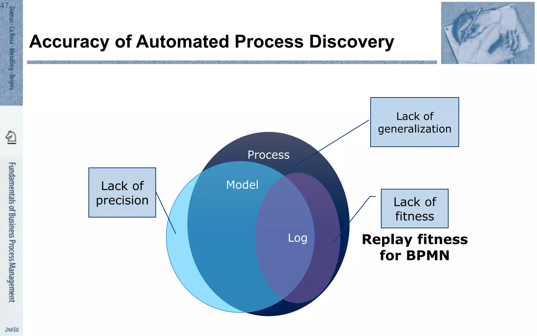 Accuracy of Automated Process Discovery
47
Process
Model
Log
Lack of
fitness
Lack of
precision
Lack of
generalization
Replay fitness
for BPMN
 