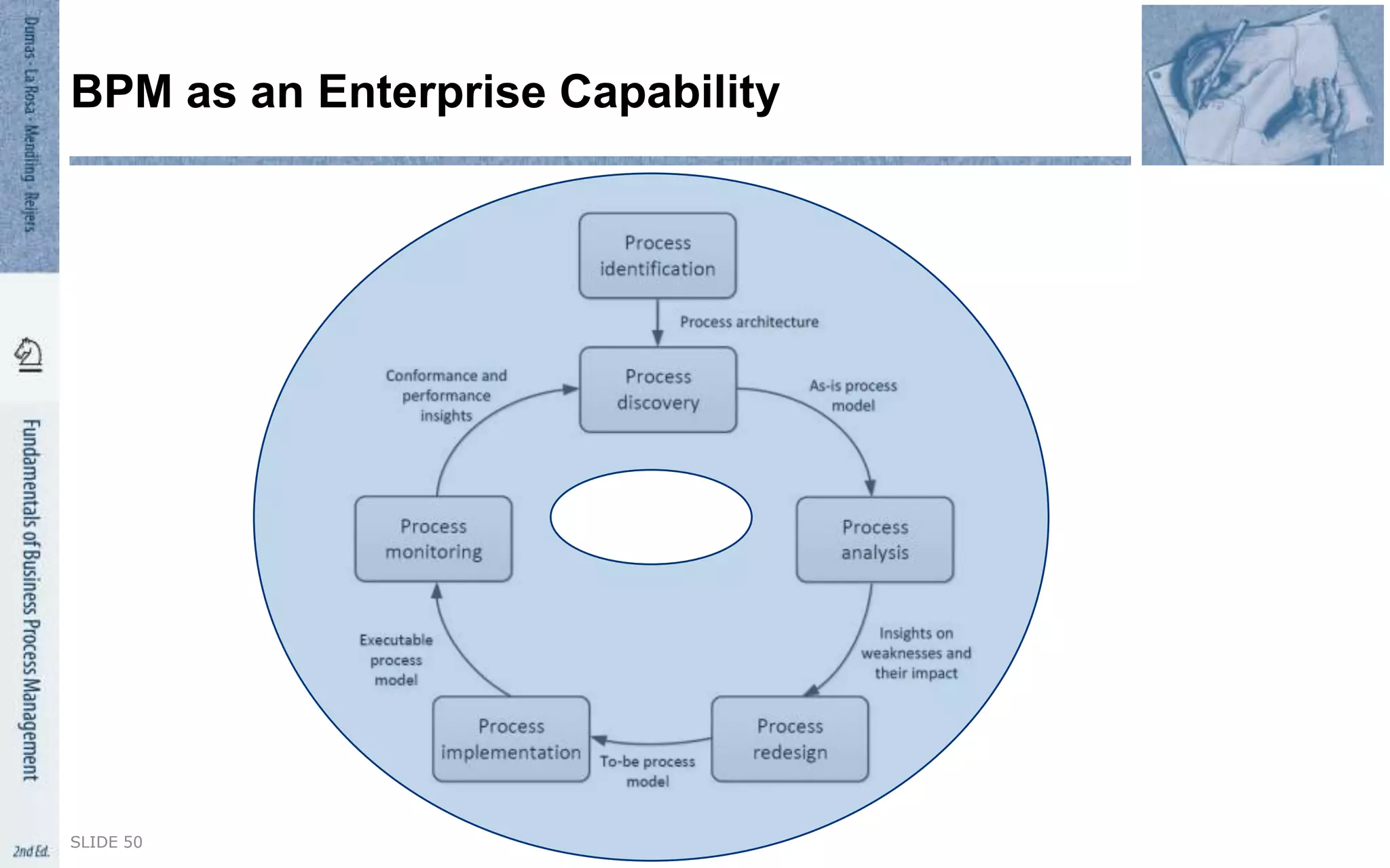 BPM as an Enterprise Capability
SLIDE 50
 