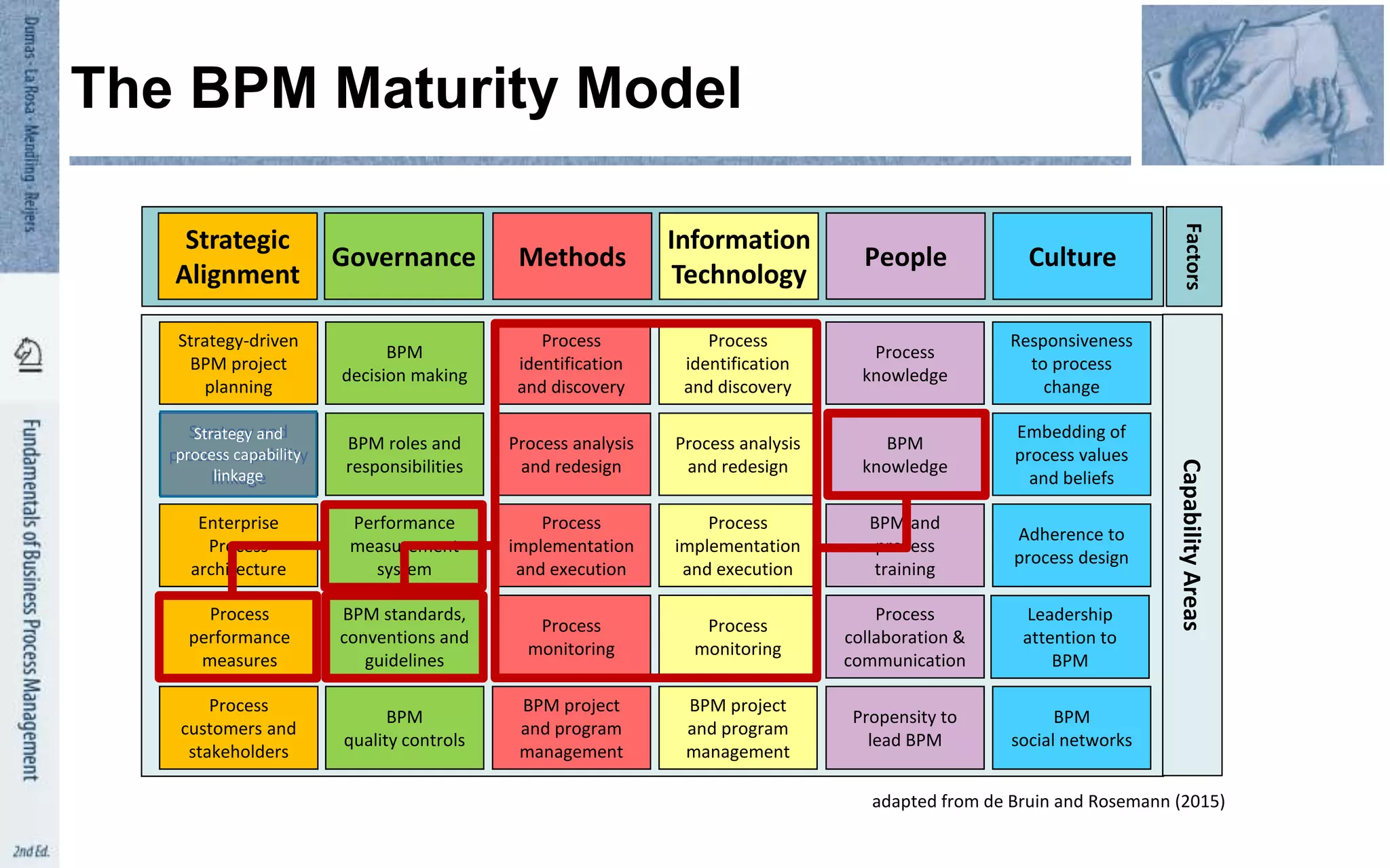 Beyond a single BPM project…The BPM Maturity Model
Process
monitoring
BPM
decision making
Process
performance
measures
Strategy-driven
BPM project
planning
BPM
knowledge
Process
knowledge
Embedding of
process values
and beliefs
Responsiveness
to process
change
Propensity to
lead BPM
Process
collaboration &
communication
Leadership
attention to
BPM
BPM standards,
conventions and
guidelines
Performance
measurement
system
BPM roles and
responsibilities
Enterprise
Process
architecture
Strategy and
process capability
linkage
Process
customers and
stakeholders
Process
implementation
and execution
Process analysis
and redesign
Process
identification
and discovery
Process
implementation
and execution
Process analysis
and redesign
Process
identification
and discovery
BPM and
process
training
Adherence to
process design
BPM project
and program
management
Process
monitoring
BPM project
and program
management
BPM
social networks
BPM
quality controls
Governance Methods
Strategic
Alignment
Information
Technology
People Culture
FactorsCapabilityAreas
adapted from de Bruin and Rosemann (2015)
Strategy and
process capability
linkage
 