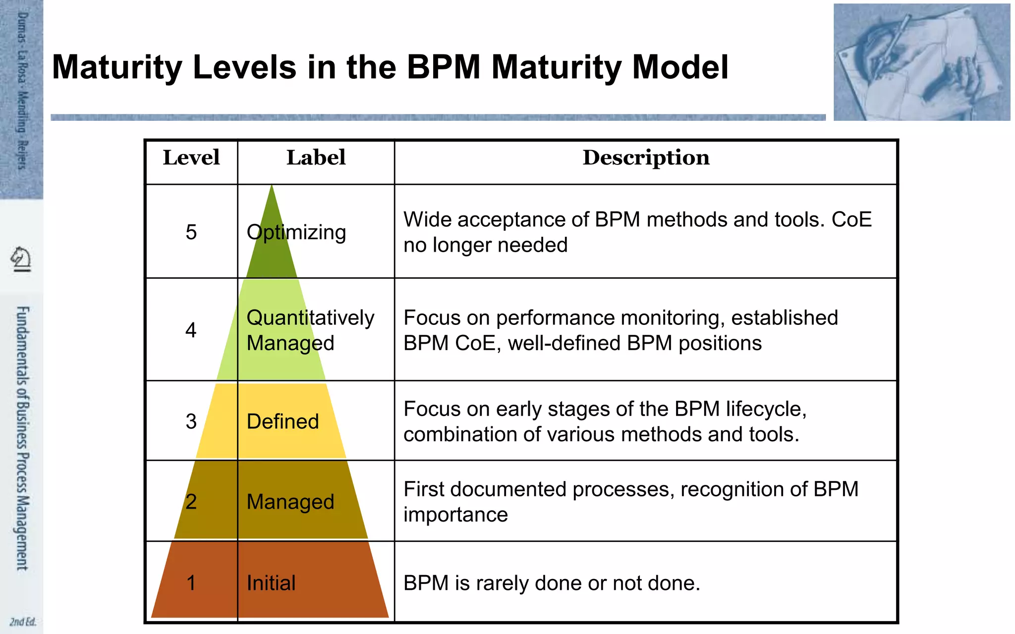 Maturity Levels in the BPM Maturity Model
Level Label Description
5 Optimizing
Wide acceptance of BPM methods and tools. CoE
no longer needed
4
Quantitatively
Managed
Focus on performance monitoring, established
BPM CoE, well-defined BPM positions
3 Defined
Focus on early stages of the BPM lifecycle,
combination of various methods and tools.
2 Managed
First documented processes, recognition of BPM
importance
1 Initial BPM is rarely done or not done.
 