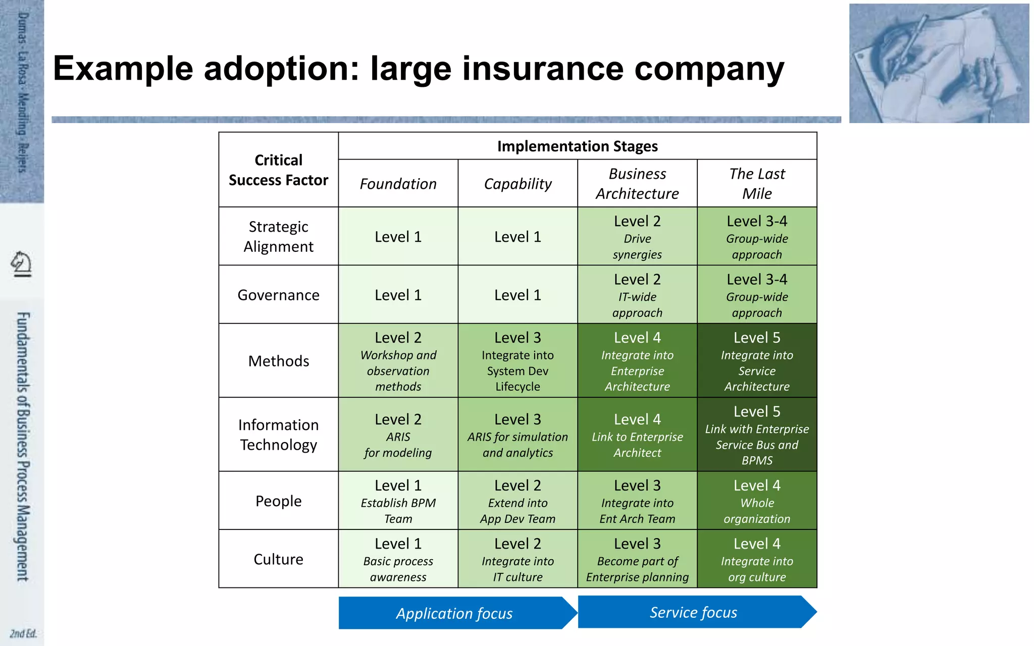 © QUT – BPM Research Group
14 June 2018 - Slide 56
Example adoption: large insurance company
Critical
Success Factor
Implementation Stages
Foundation Capability
Business
Architecture
The Last
Mile
Strategic
Alignment
Level 1 Level 1
Level 2
Drive
synergies
Level 3-4
Group-wide
approach
Governance Level 1 Level 1
Level 2
IT-wide
approach
Level 3-4
Group-wide
approach
Methods
Level 2
Workshop and
observation
methods
Level 3
Integrate into
System Dev
Lifecycle
Level 4
Integrate into
Enterprise
Architecture
Level 5
Integrate into
Service
Architecture
Information
Technology
Level 2
ARIS
for modeling
Level 3
ARIS for simulation
and analytics
Level 4
Link to Enterprise
Architect
Level 5
Link with Enterprise
Service Bus and
BPMS
People
Level 1
Establish BPM
Team
Level 2
Extend into
App Dev Team
Level 3
Integrate into
Ent Arch Team
Level 4
Whole
organization
Culture
Level 1
Basic process
awareness
Level 2
Integrate into
IT culture
Level 3
Become part of
Enterprise planning
Level 4
Integrate into
org culture
Application focus Service focus
 