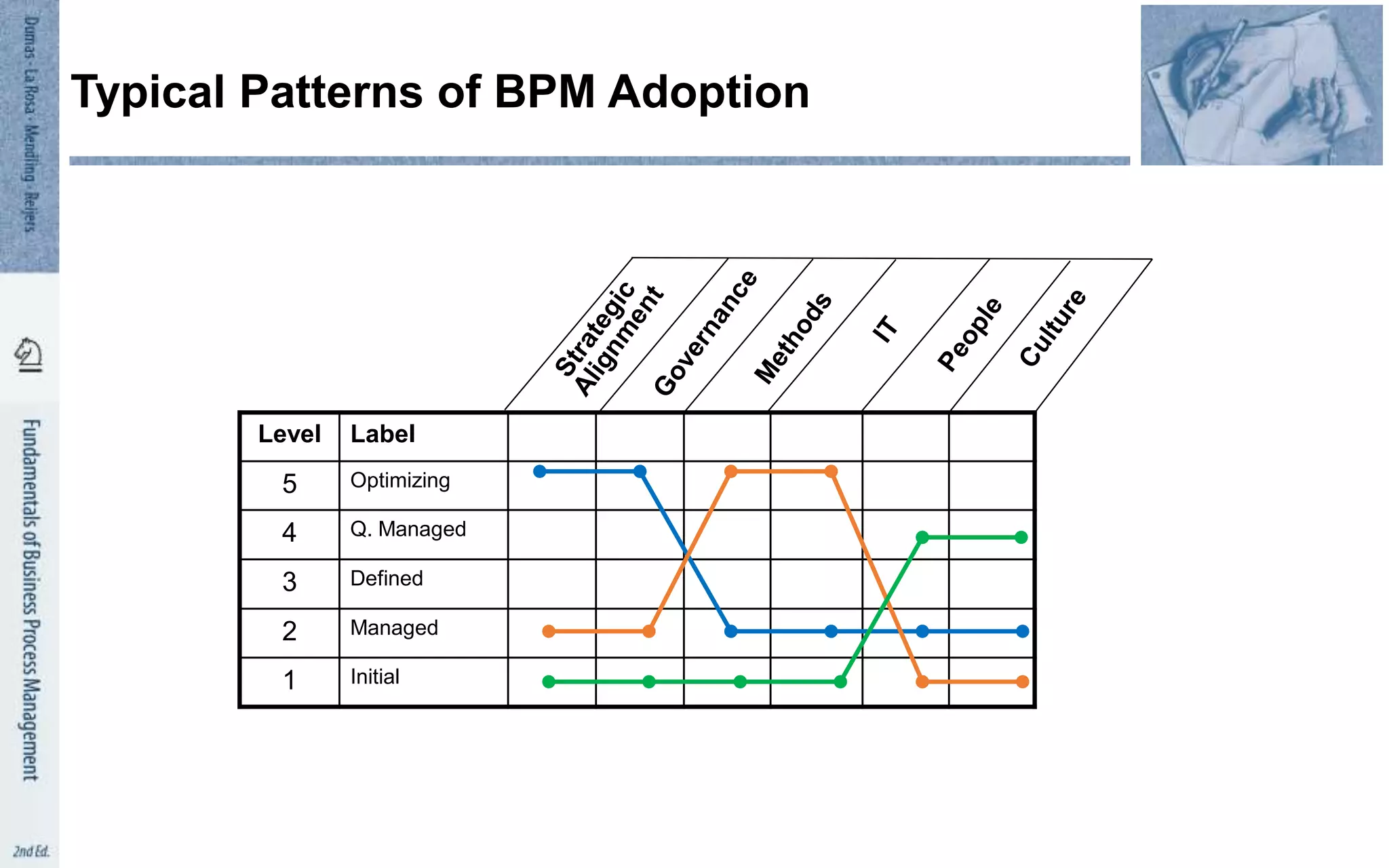 Typical Patterns of BPM Adoption
Level Label
5 Optimizing
4 Q. Managed
3 Defined
2 Managed
1 Initial
 