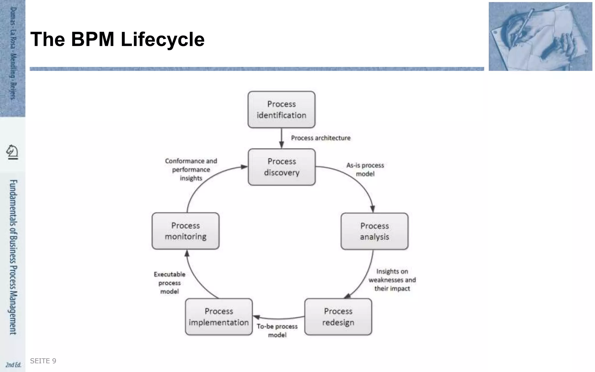 The BPM Lifecycle
SEITE 9
 