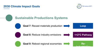 Sustainable Productions Systems
Goal 7: Recast materials production
Goal 9: Reboot regional economies
Goal 8: Reduce industry emissions
2030 Climate Impact Goals
Loop
<<2°C Pathway
Re-
Industrialise
 