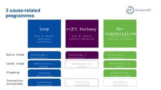 3 cause-related
programmes
Loop Re-
Industrialise
<<2°C Pathway
Goal 7: Recast
materials
production
Goal 9: Reboot
regional economies
Goal 8: Reduce
industry emissions
Pathfinder /
Accelerator
Pathfinder /
Accelerator
Demonstrator /
Scaler
Demonstrator /
Scaler
Flagship
(eCircular)
Flagship (Re-
Industrialise)
Innovation
ecosystems
Innovation
ecosystems
Early stage
Later stage
Flagship
Innovation
ecosystems
Pathfinder /
Accelerator
Innovation
ecosystems
Demonstrator /
Scaler
 