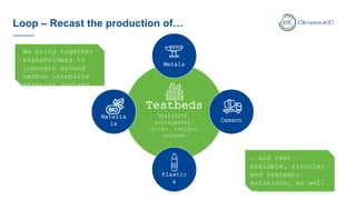 Loop – Recast the production of…
Testbeds
Districts,
ports/parks,
cities, regions,
islands
Metals
Cement
Plastic
s
Materia
ls
We bring together
stakeholders to
innovate around
carbon intensive
material systems…
… and test
scalable, circular
and systemic
solutions, as well
as
 