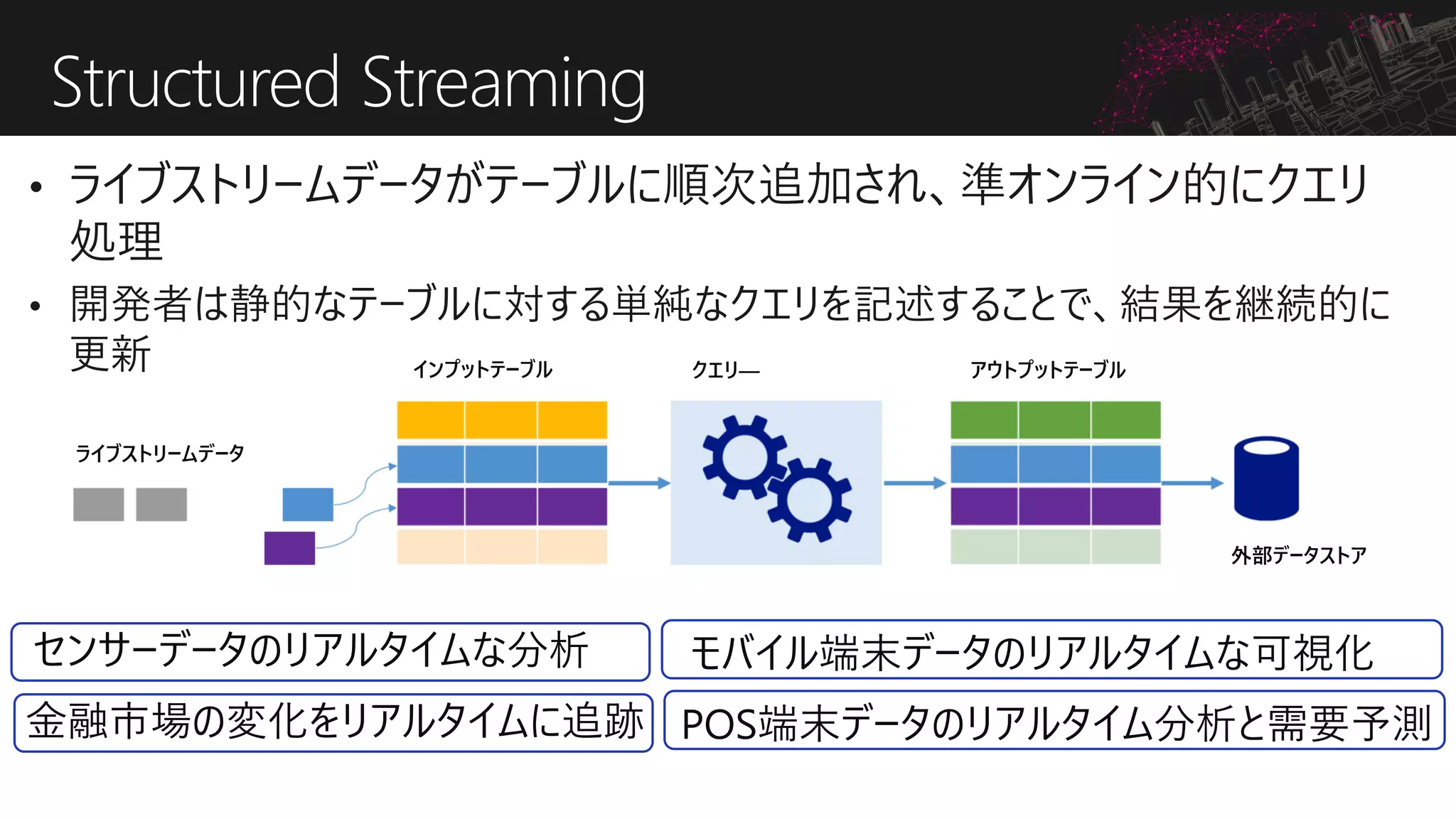 Structured Streaming
ライブストリームデータ
インプットテーブル クエリ― アウトプットテーブル
外部データストア
センサーデータのリアルタイムな分析
金融市場の変化をリアルタイムに追跡
モバイル端末データのリアルタイムな可視化
POS端末データのリアルタイム分析と需要予測
 