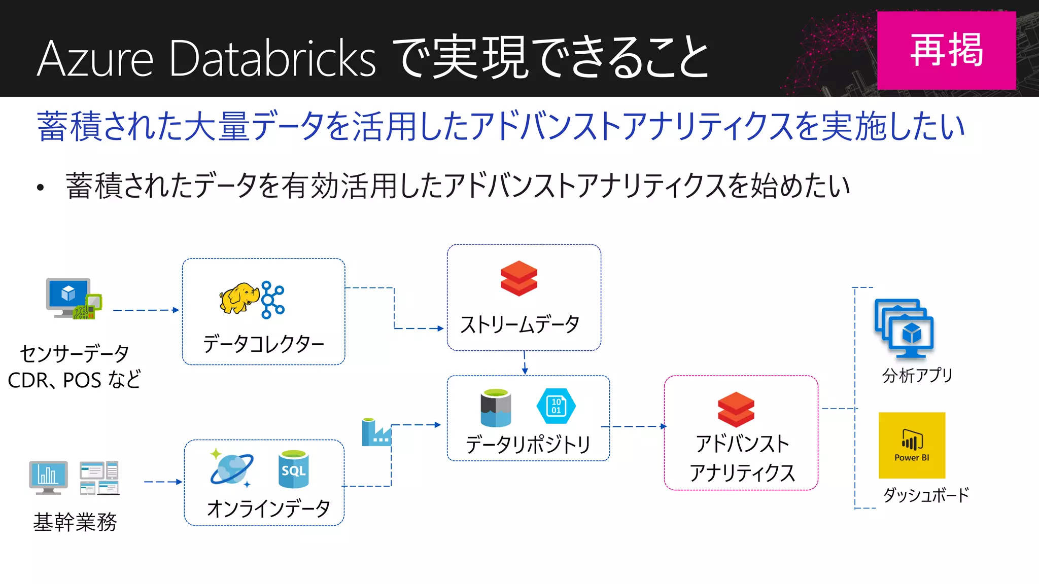 Azure Databricks で実現できること
蓄積された大量データを活用したアドバンストアナリティクスを実施したい
データコレクター
ストリームデータ
センサーデータ
CDR、POS など
データリポジトリ
基幹業務
オンラインデータ
アドバンスト
アナリティクス
分析アプリ
ダッシュボード
再掲
 