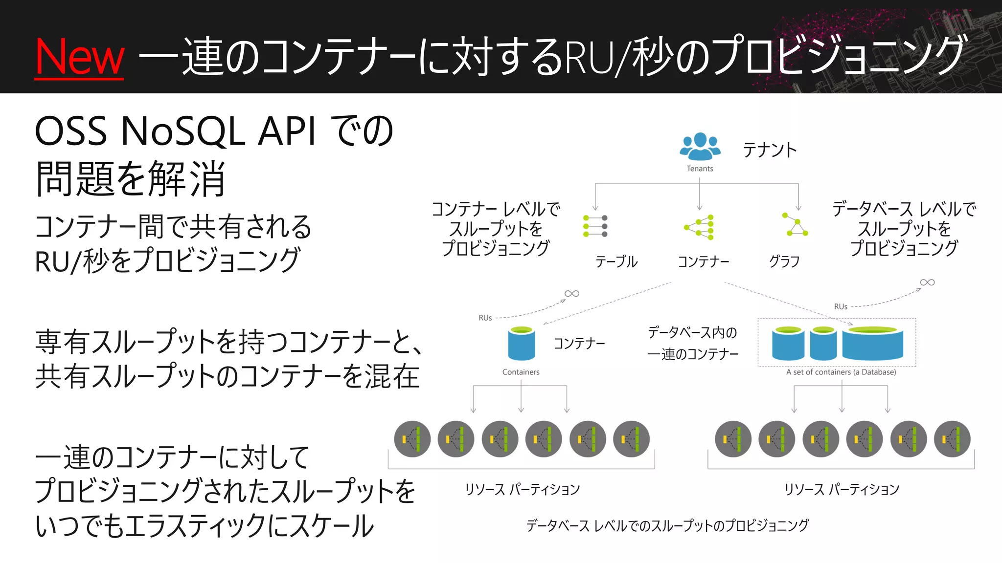 New 一連のコンテナーに対するRU/秒のプロビジョニング
コンテナー レベルで
スループットを
プロビジョニング
データベース レベルで
スループットを
プロビジョニング
テナント
テーブル コンテナー グラフ
コンテナー
データベース内の
一連のコンテナー
リソース パーティション リソース パーティション
データベース レベルでのスループットのプロビジョニング
 