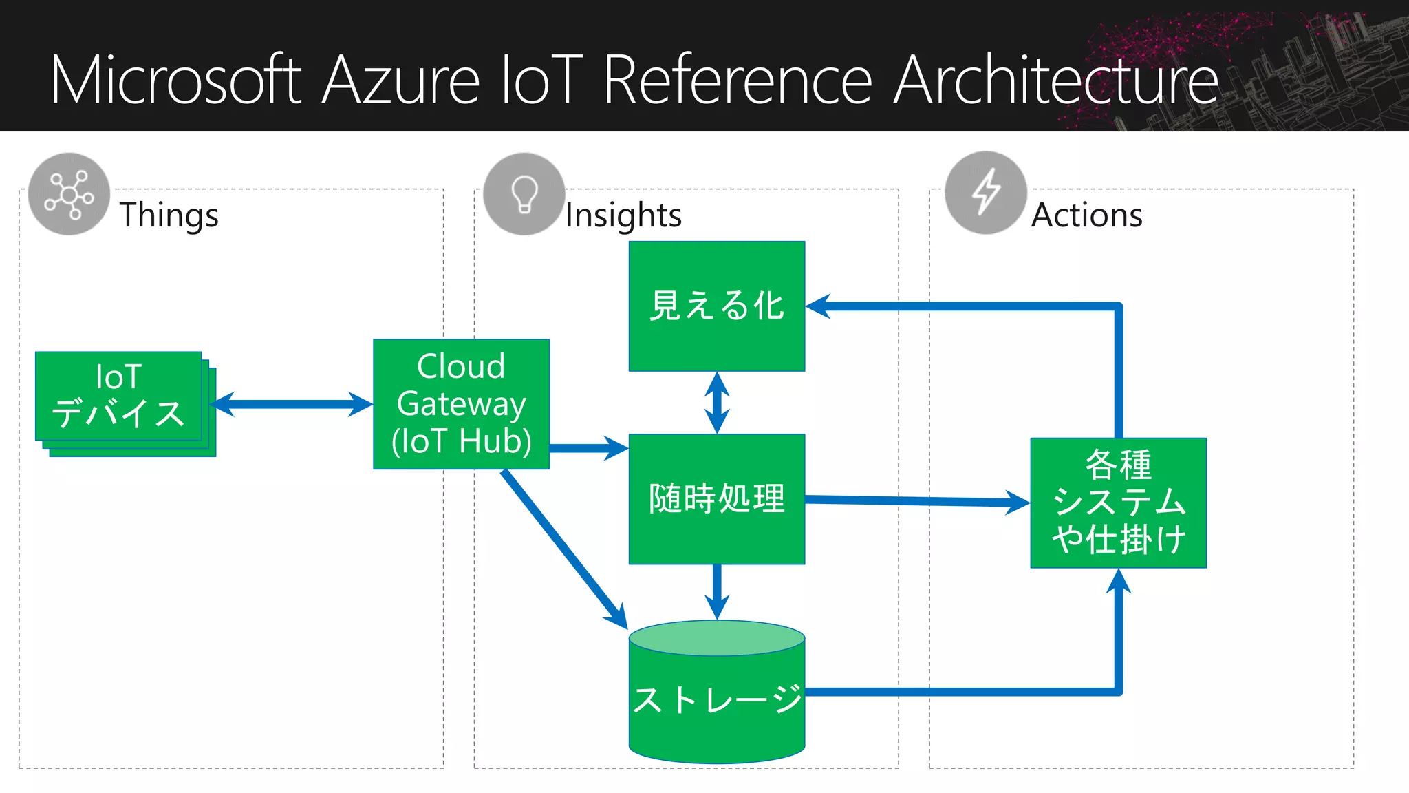 Microsoft Azure IoT Reference Architecture
 