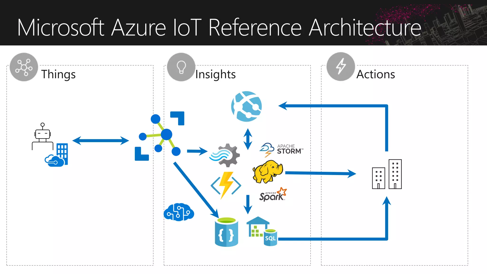 Microsoft Azure IoT Reference Architecture
 