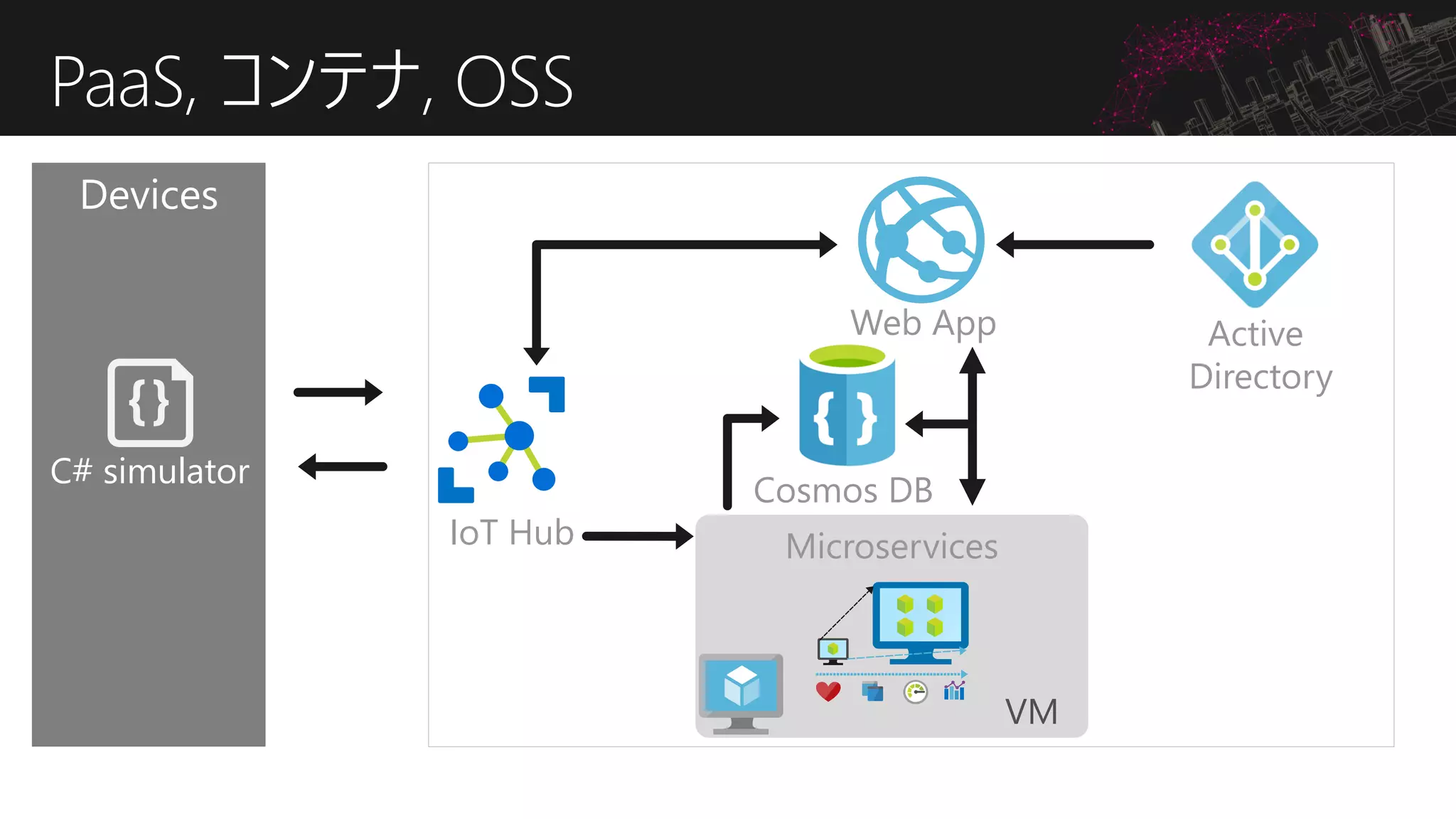 PaaS, コンテナ, OSS
Microservices
VM
Devices
Cosmos DB
Web App
IoT Hub
C# simulator
Active
Directory
 