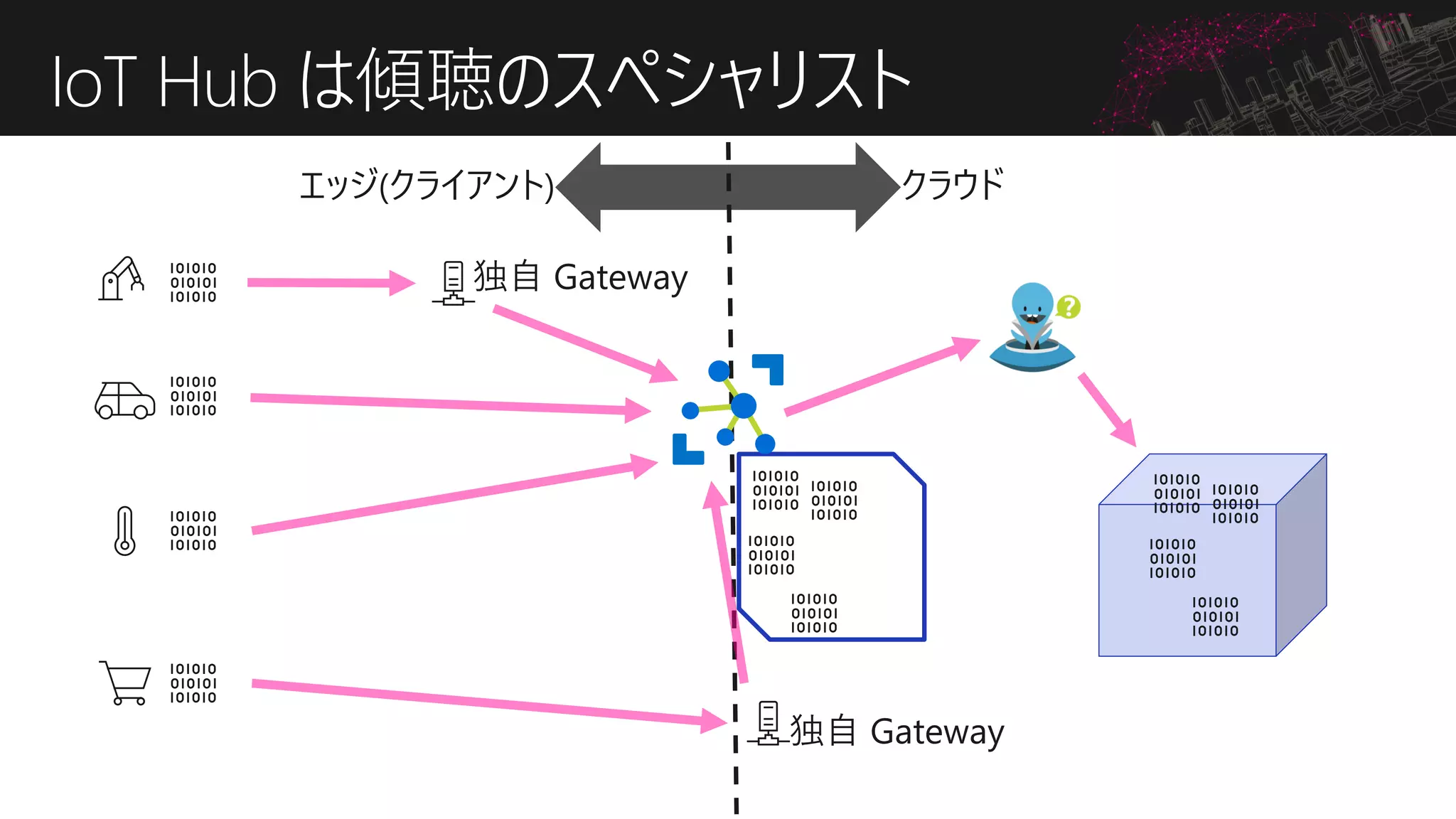IoT Hub は傾聴のスペシャリスト
 