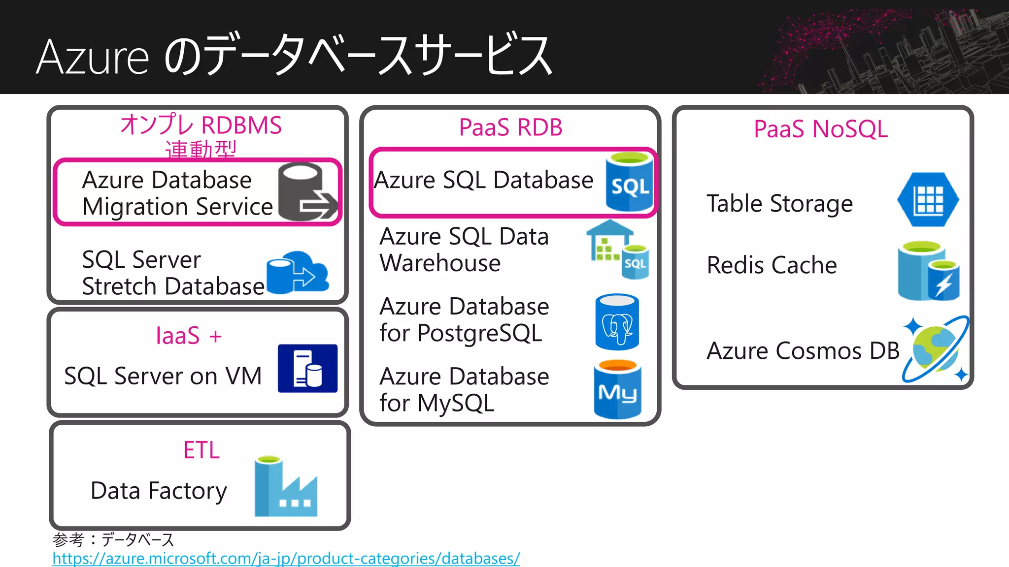 Azure のデータベースサービス
オンプレ RDBMS
連動型
ETL
PaaS RDB
IaaS +
PaaS NoSQL
https://azure.microsoft.com/ja-jp/product-categories/databases/
 