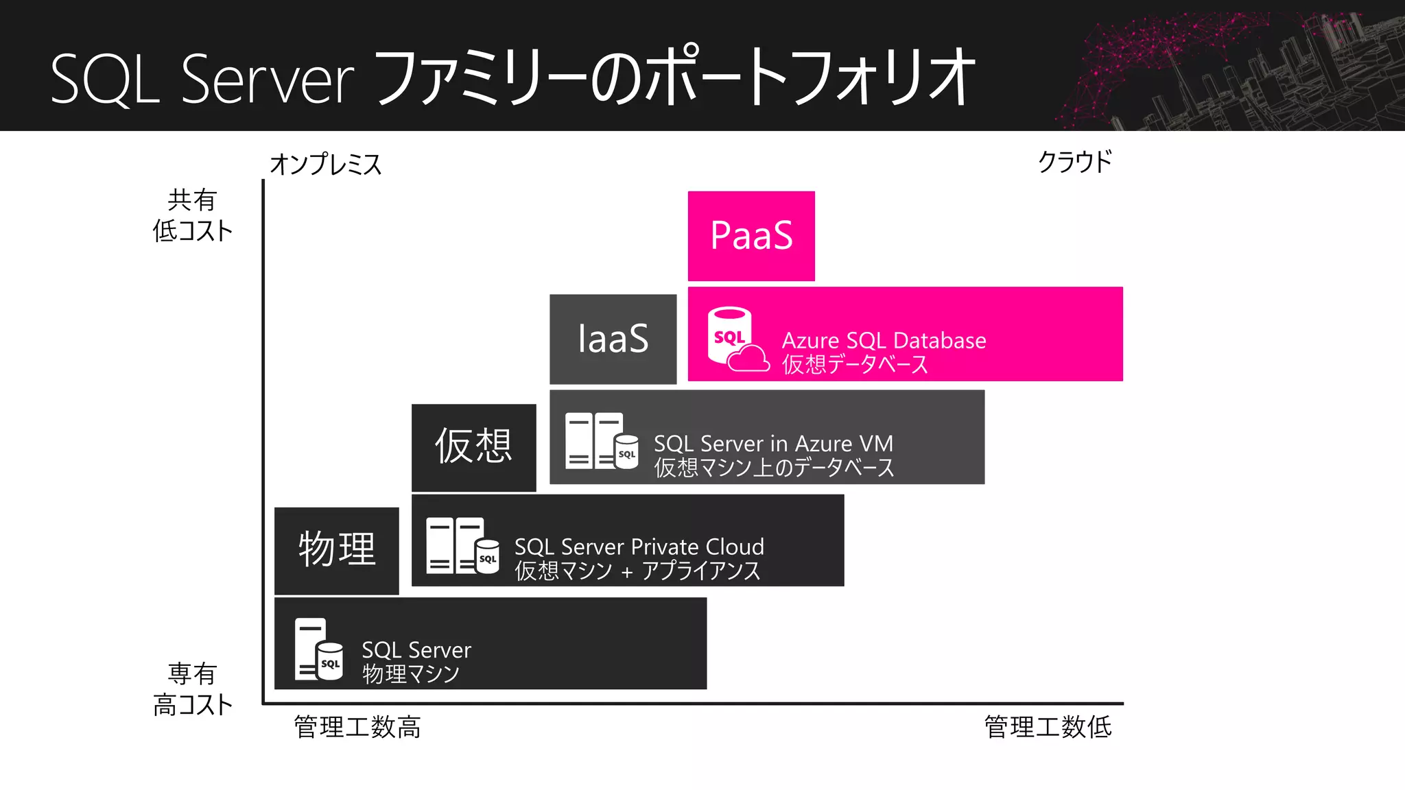 SQL Server ファミリーのポートフォリオ
オンプレミス
共有
低コスト
専有
高コスト
管理工数高 管理工数低
クラウド
 