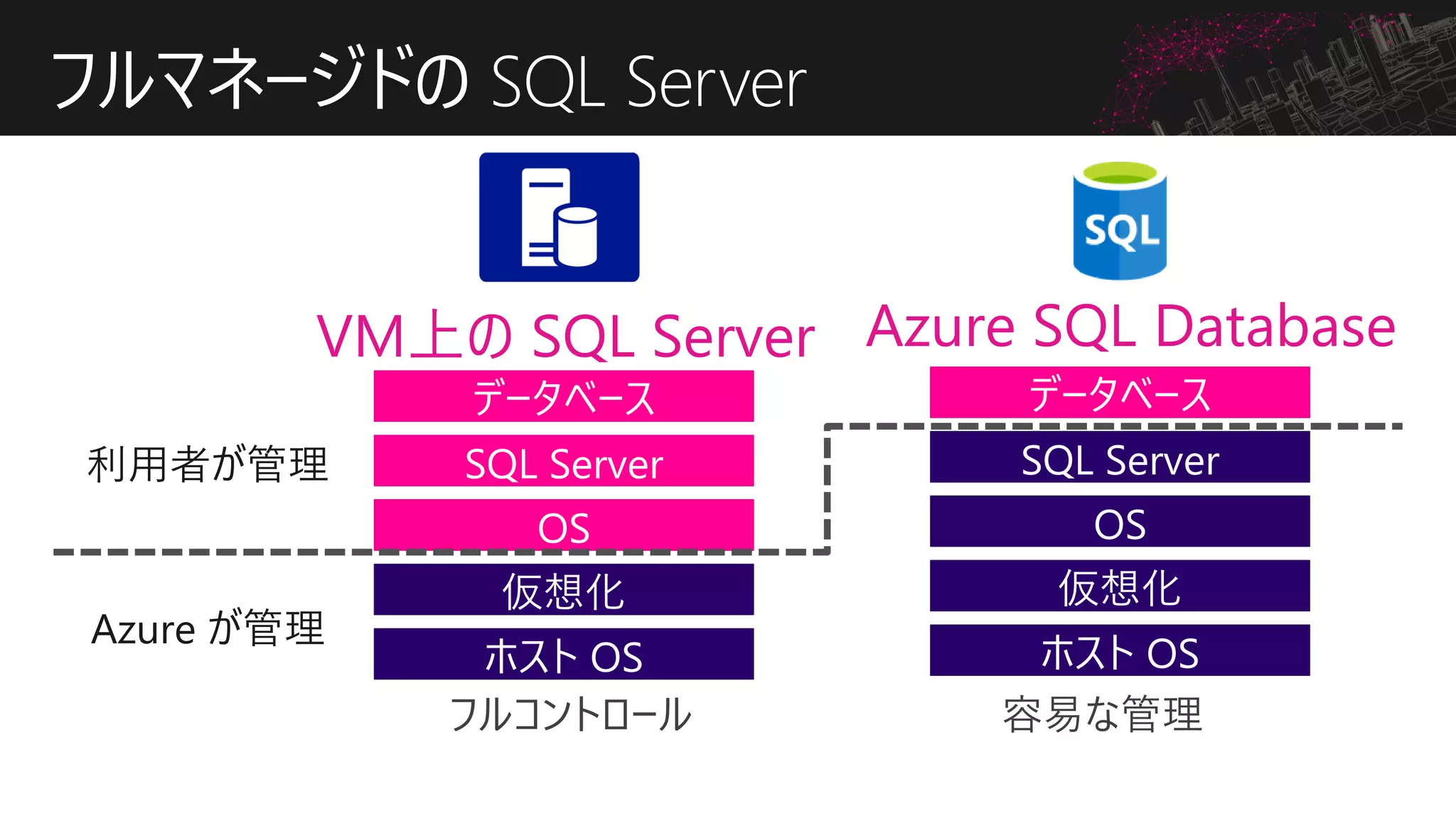 フルマネージドの SQL Server
データベース
SQL Server
OS
Azure が管理
利用者が管理
VM上の SQL Server
ホスト OS
仮想化
フルコントロール
データベース
SQL Server
OS
仮想化
ホスト OS
容易な管理
Azure SQL Database
 