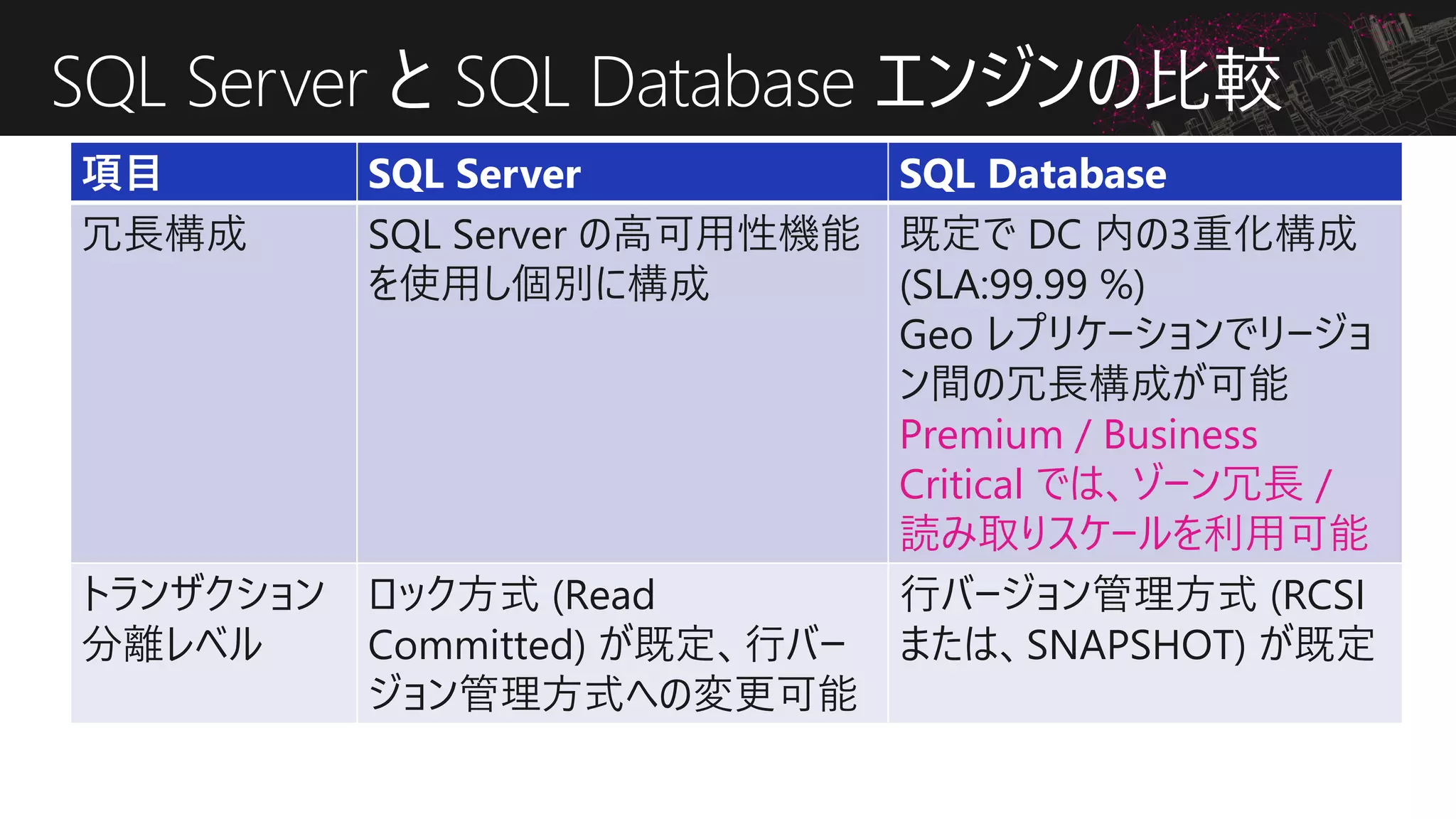 SQL Server と SQL Database エンジンの比較
項目 SQL Server SQL Database
冗長構成 SQL Server の高可用性機能
を使用し個別に構成
既定で DC 内の3重化構成
(SLA:99.99 %)
Geo レプリケーションでリージョ
ン間の冗長構成が可能
Premium / Business
Critical では、ゾーン冗長 /
読み取りスケールを利用可能
トランザクション
分離レベル
ロック方式 (Read
Committed) が既定、行バー
ジョン管理方式への変更可能
行バージョン管理方式 (RCSI
または、SNAPSHOT) が既定
 
