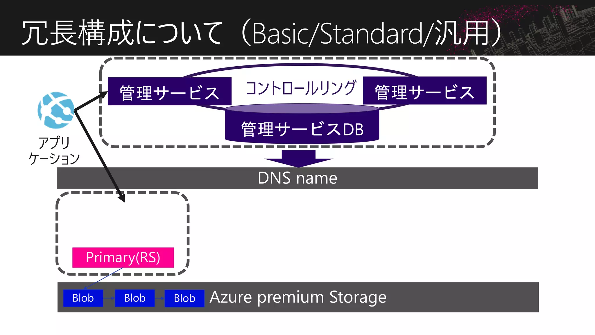 コントロールリング
冗長構成について（Basic/Standard/汎用）
 
