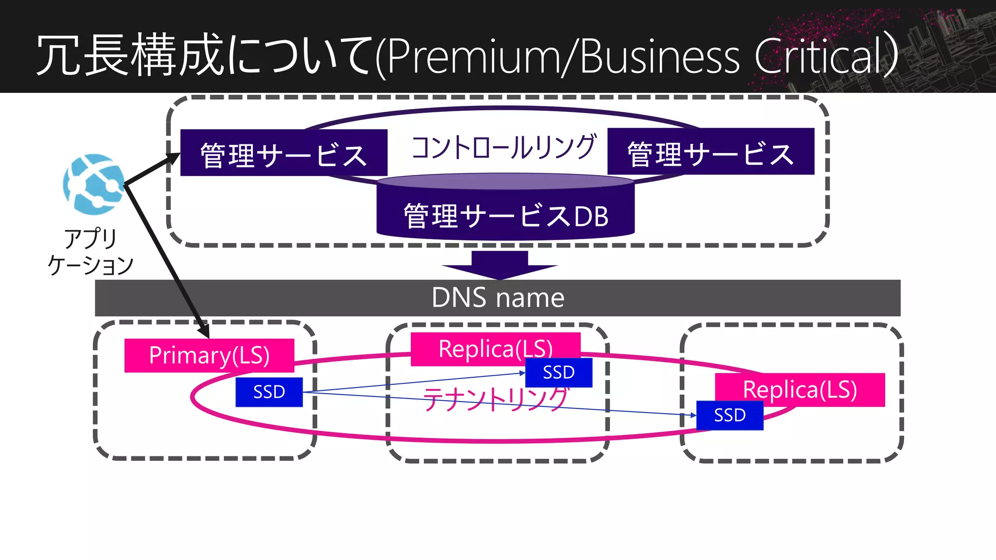 コントロールリング
冗長構成について(Premium/Business Critical）
テナントリング
 