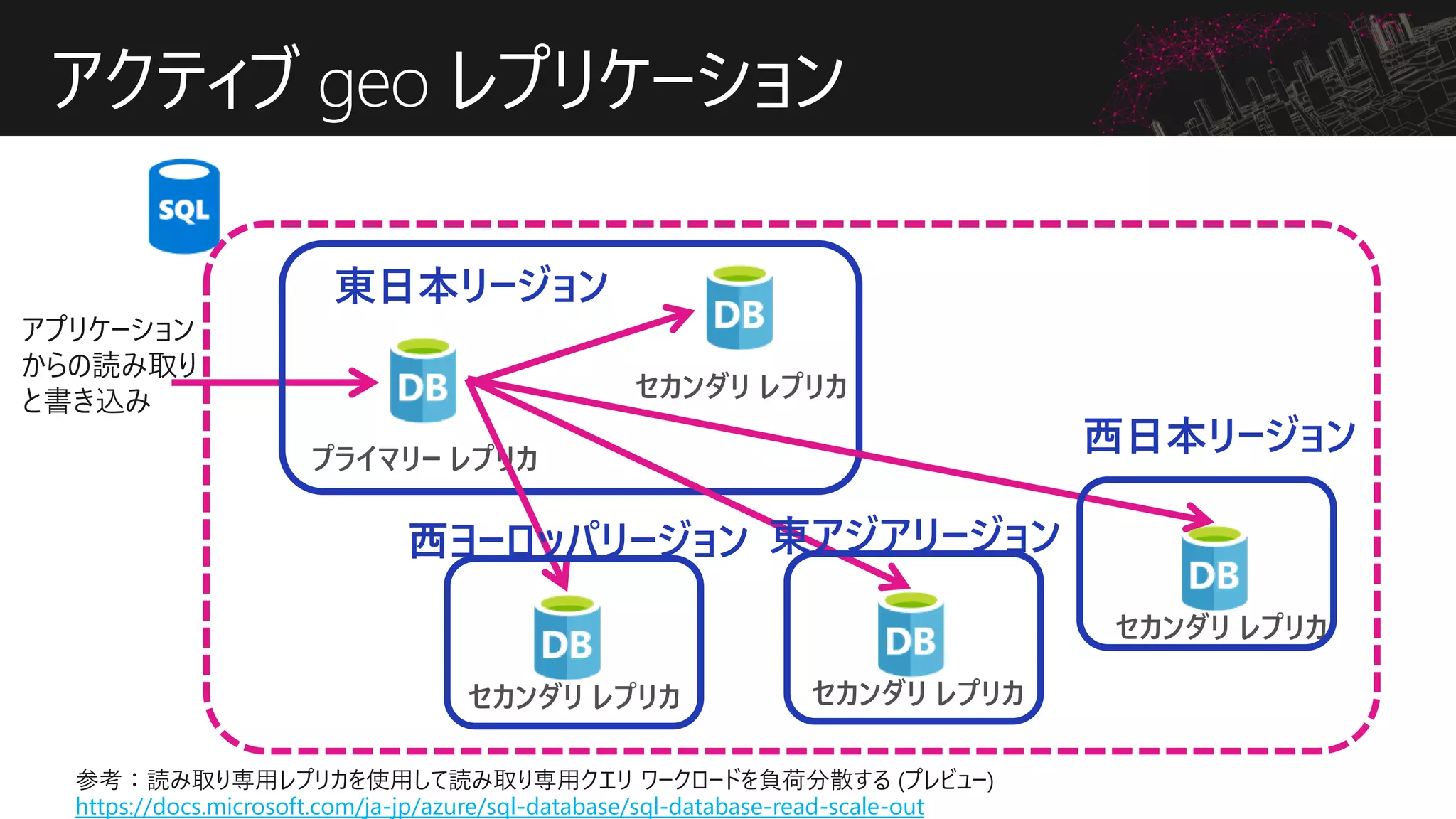 アクティブ geo レプリケーション
Azure SQL Database
プライマリー レプリカ
セカンダリ レプリカ
アプリケーション
からの読み取り
と書き込み
https://docs.microsoft.com/ja-jp/azure/sql-database/sql-database-read-scale-out
東日本リージョン
セカンダリ レプリカ
西日本リージョン
セカンダリ レプリカ
東アジアリージョン
セカンダリ レプリカ
西ヨーロッパリージョン
 
